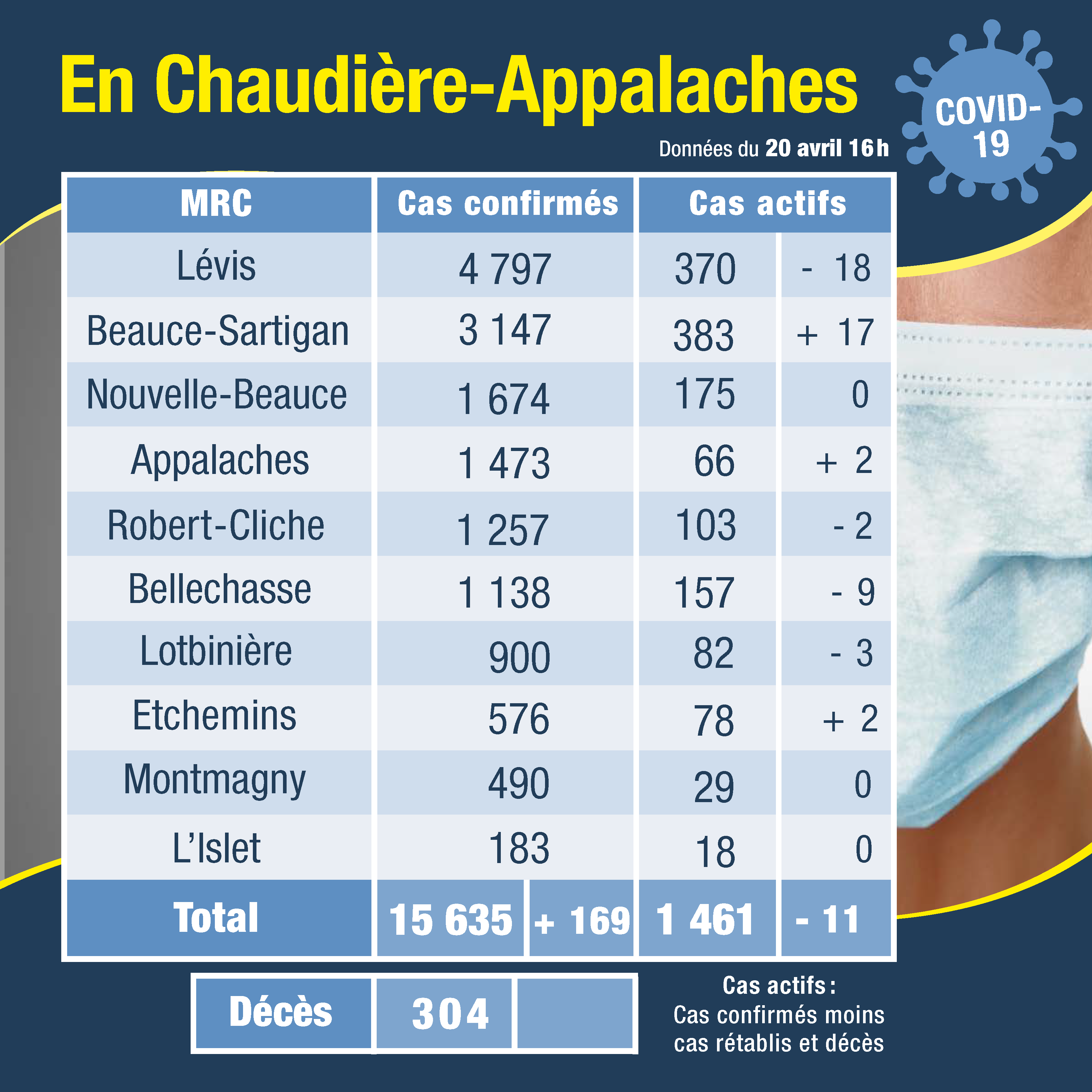 Tableau des cas 21 avril