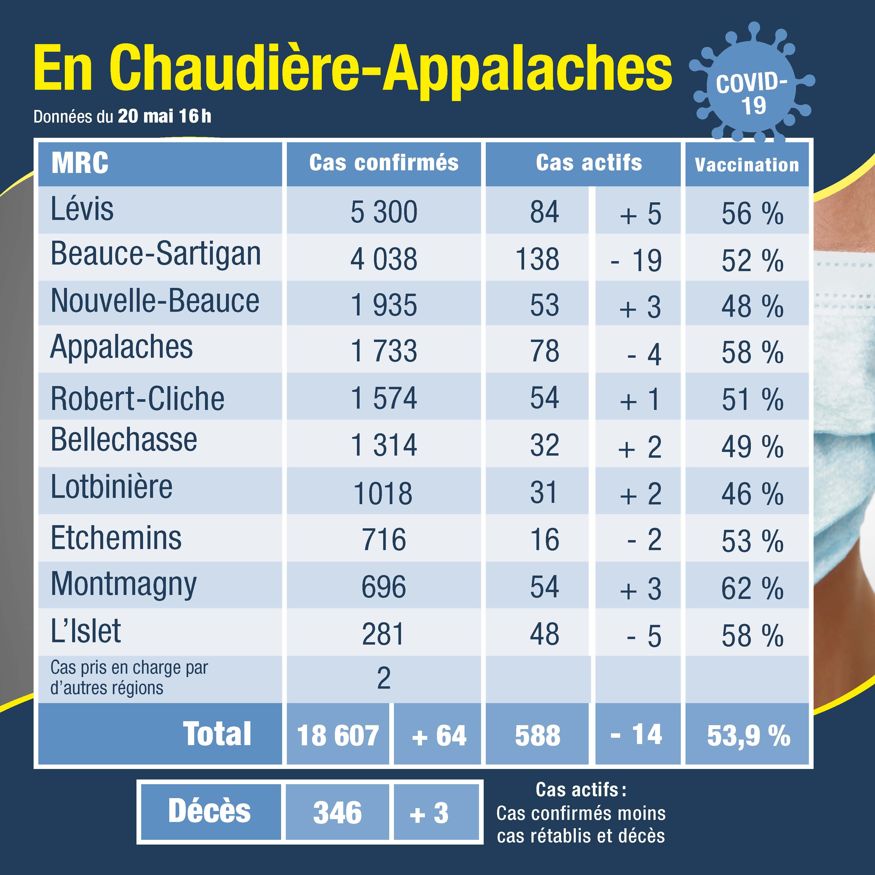 Tableau des cas 21mai
