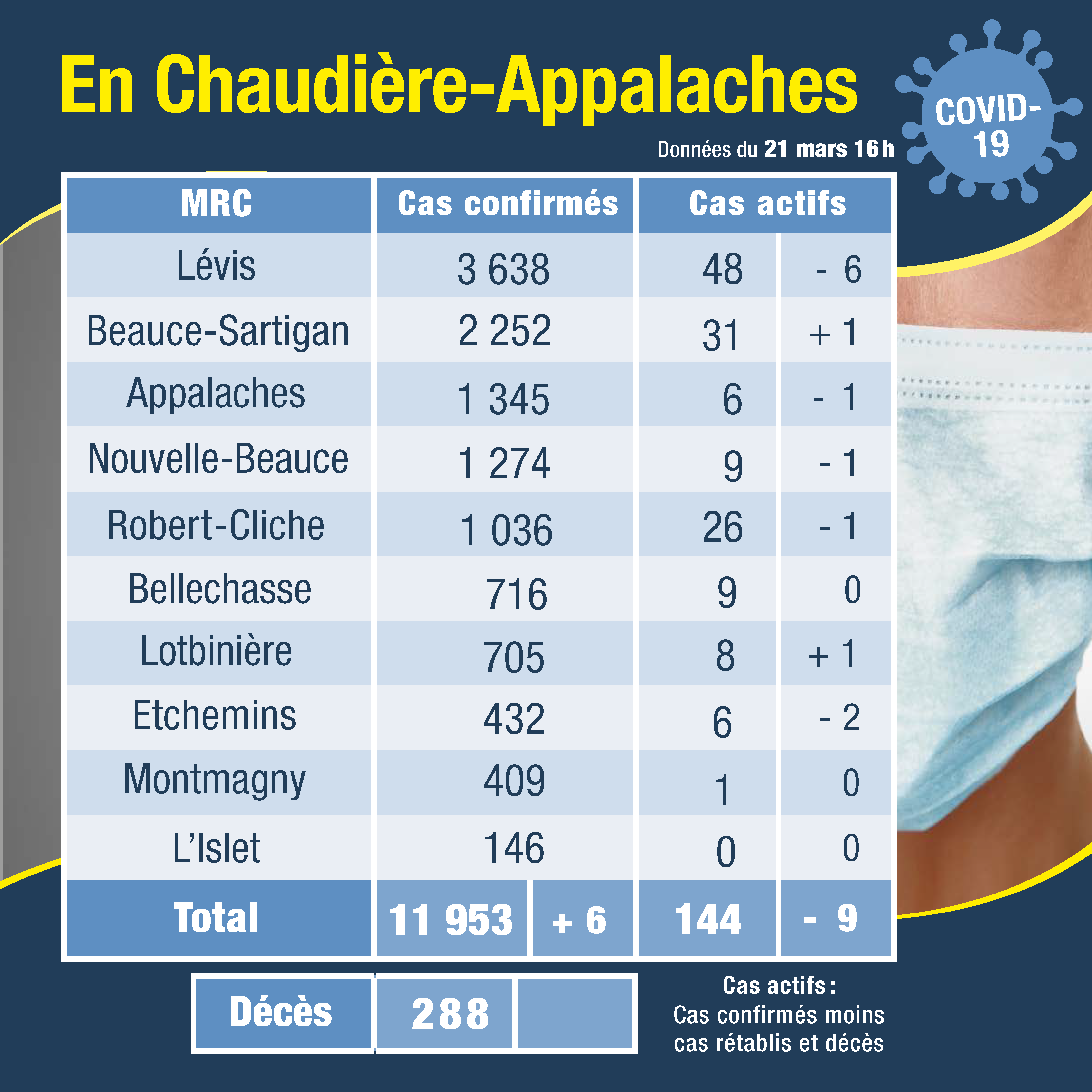 Tableau des cas 22 mars