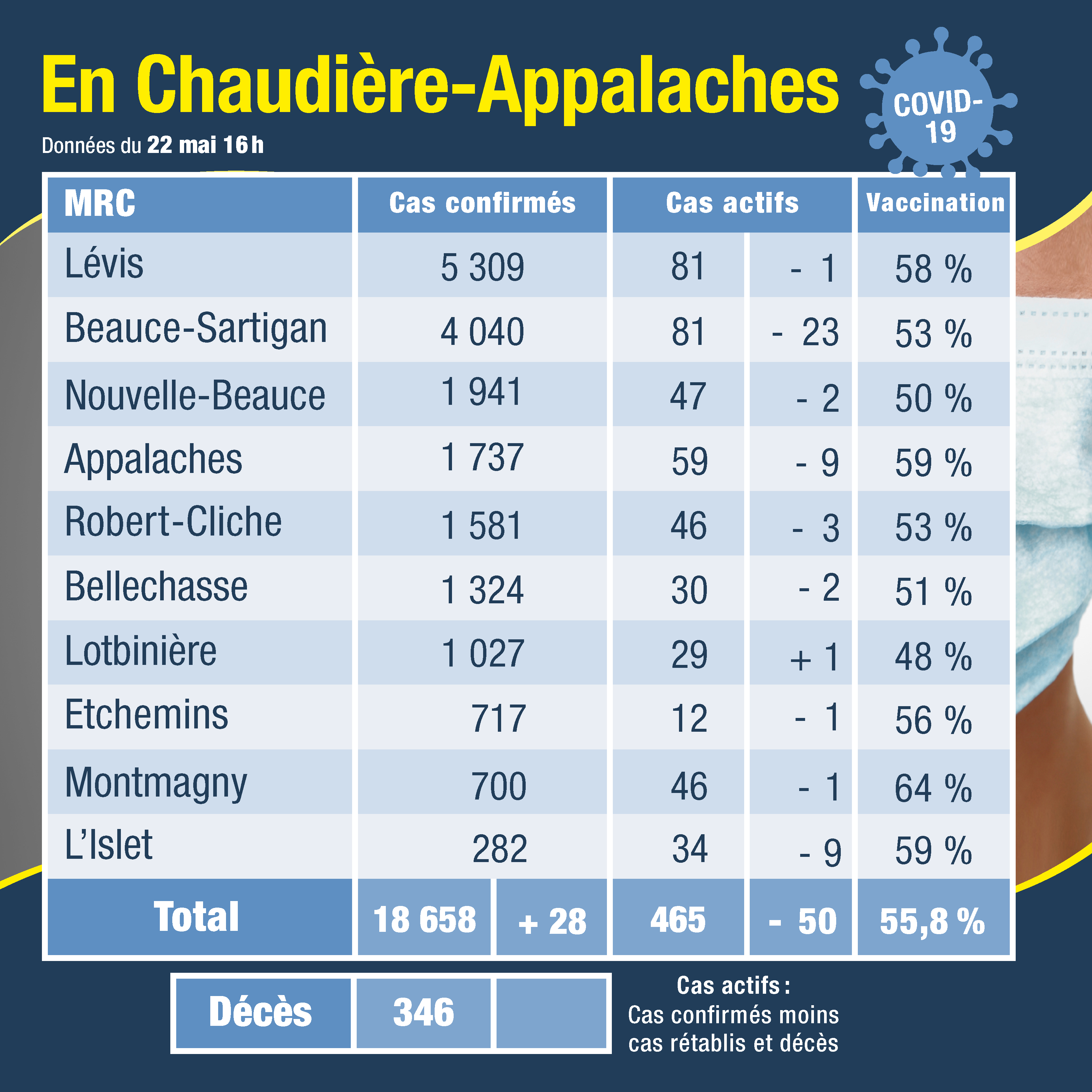 Tableau des cas 23 mai