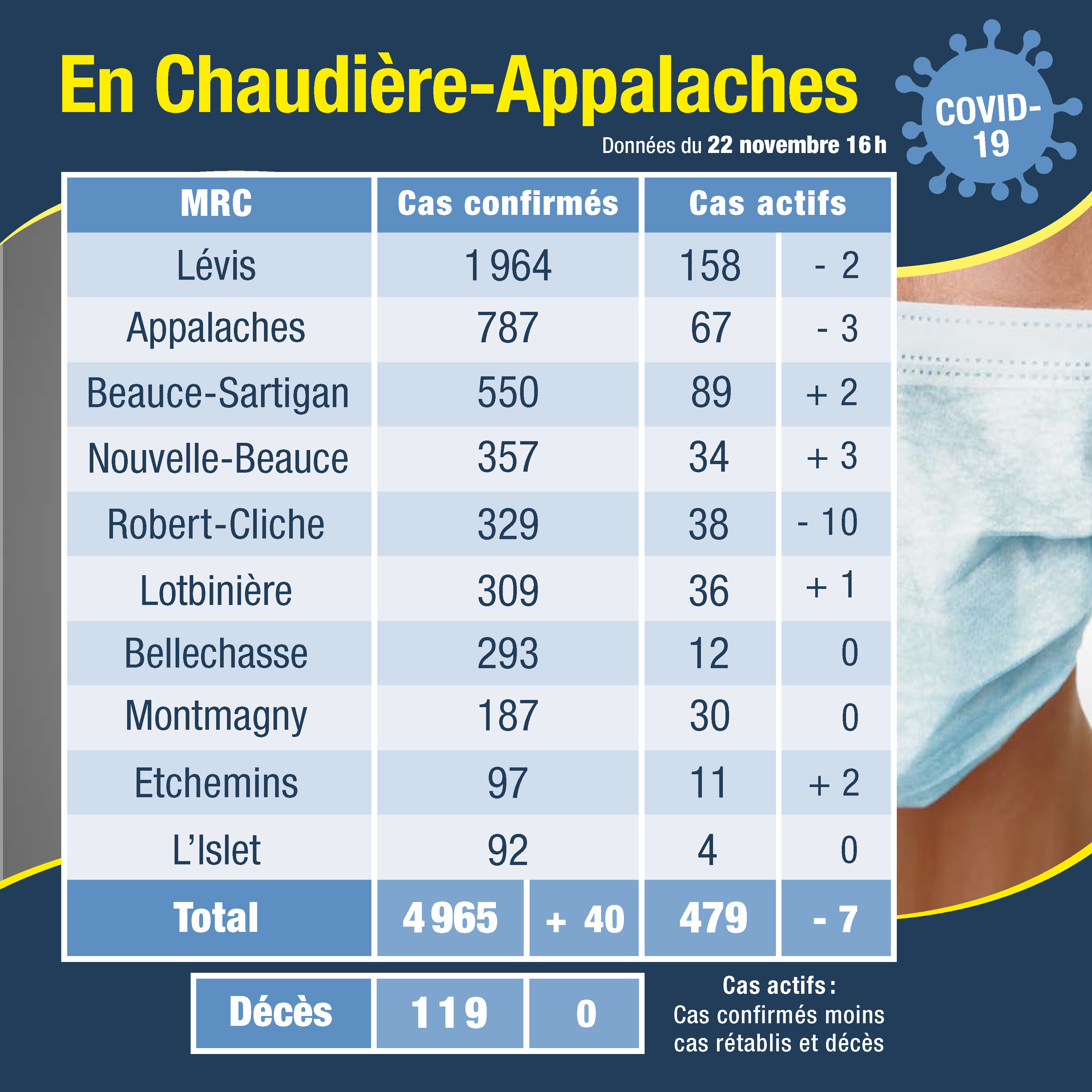 Tableau des cas 23 nov