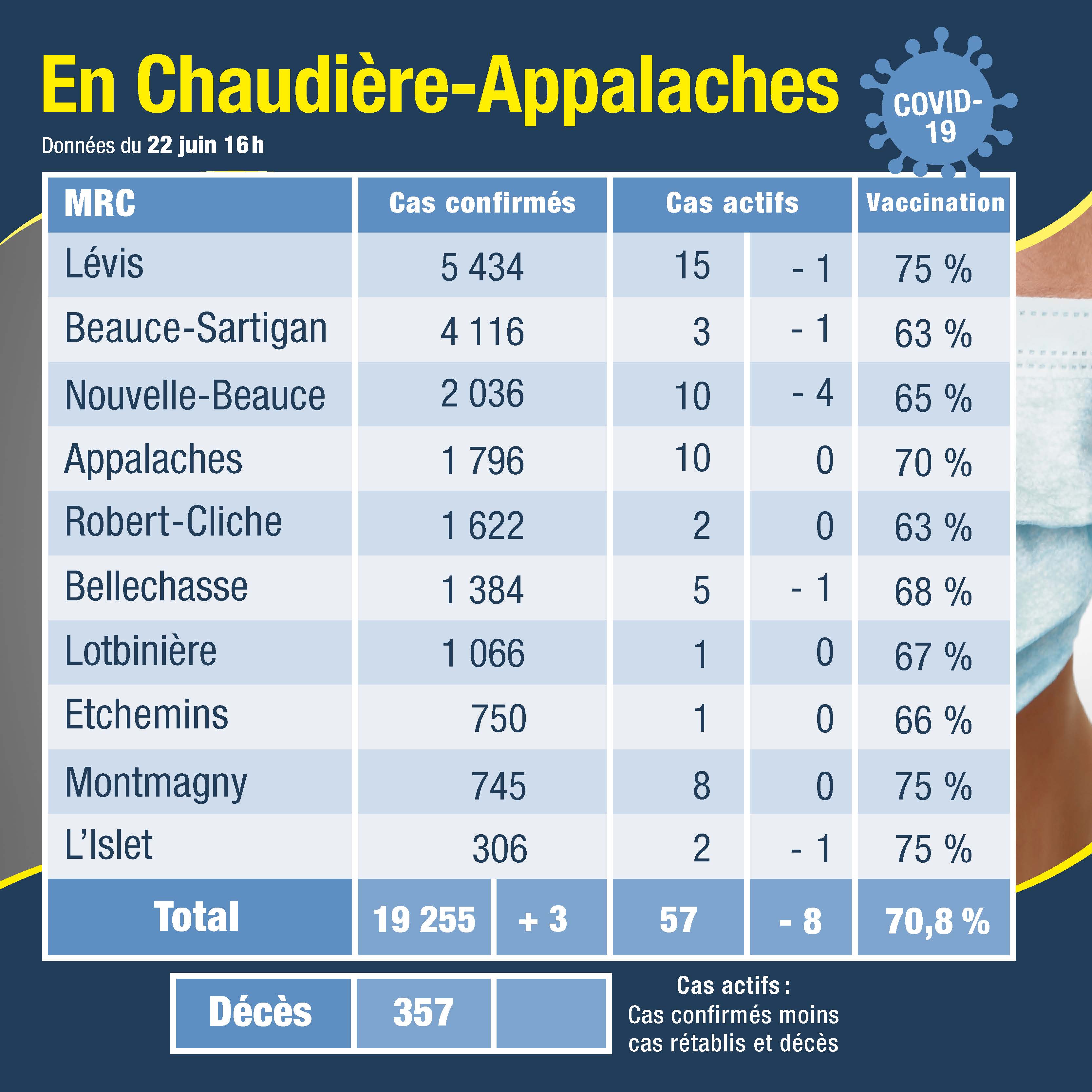 Tableau des cas 23juin