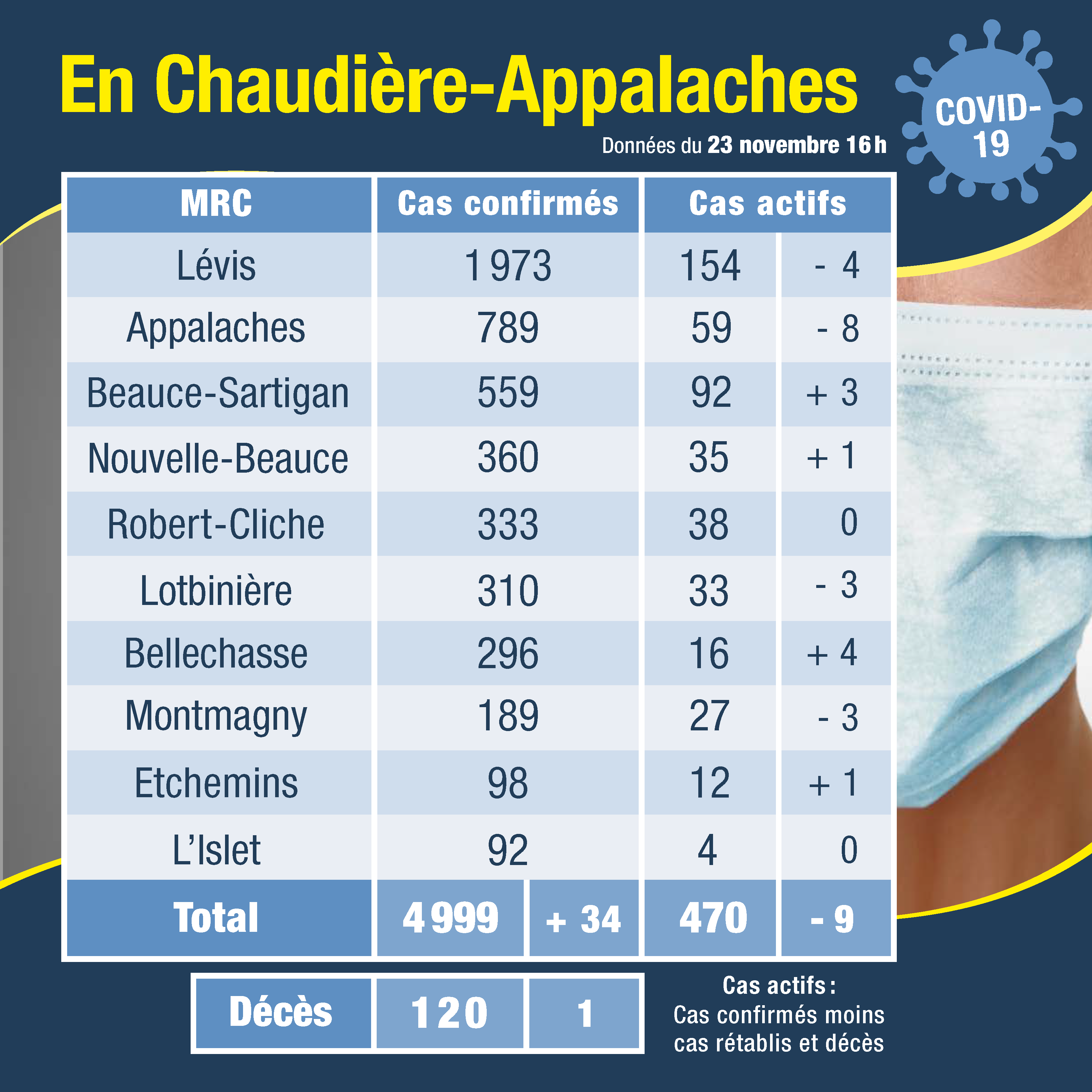 Tableau des cas 24 nov