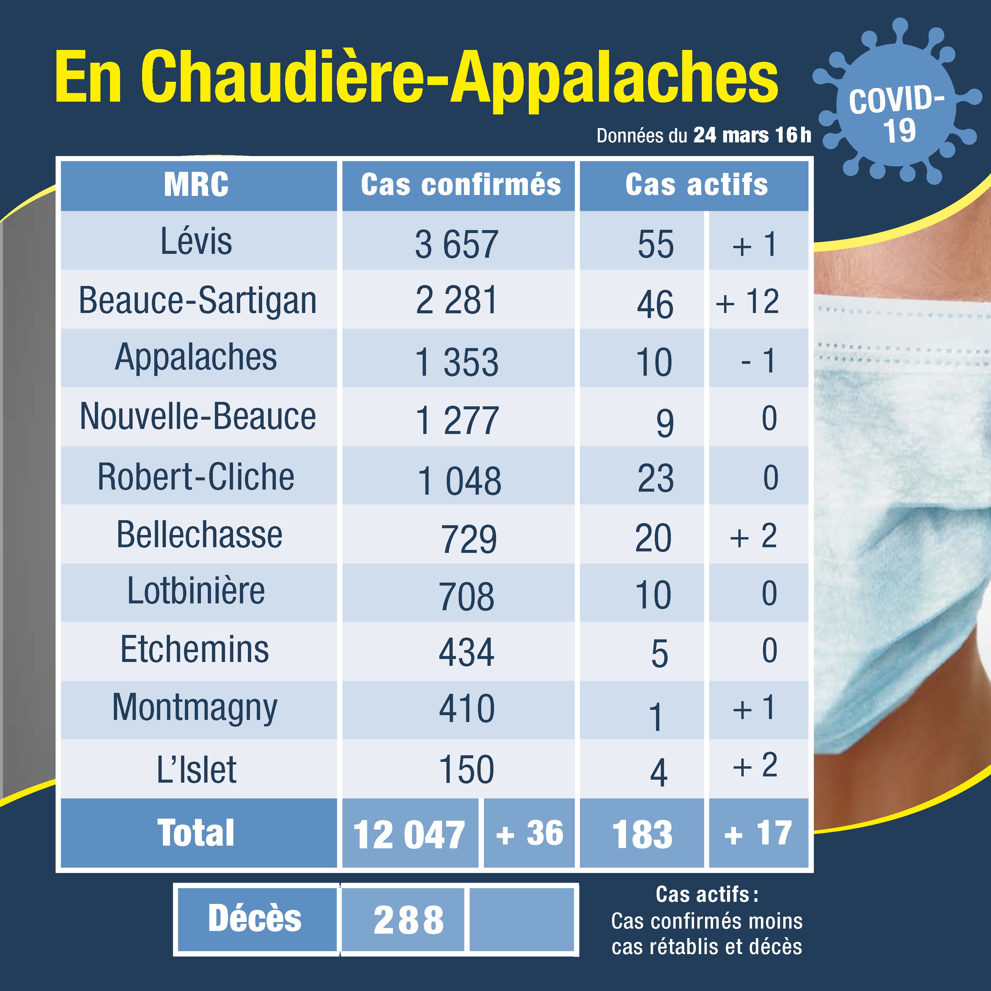 Tableau des cas 25 mars