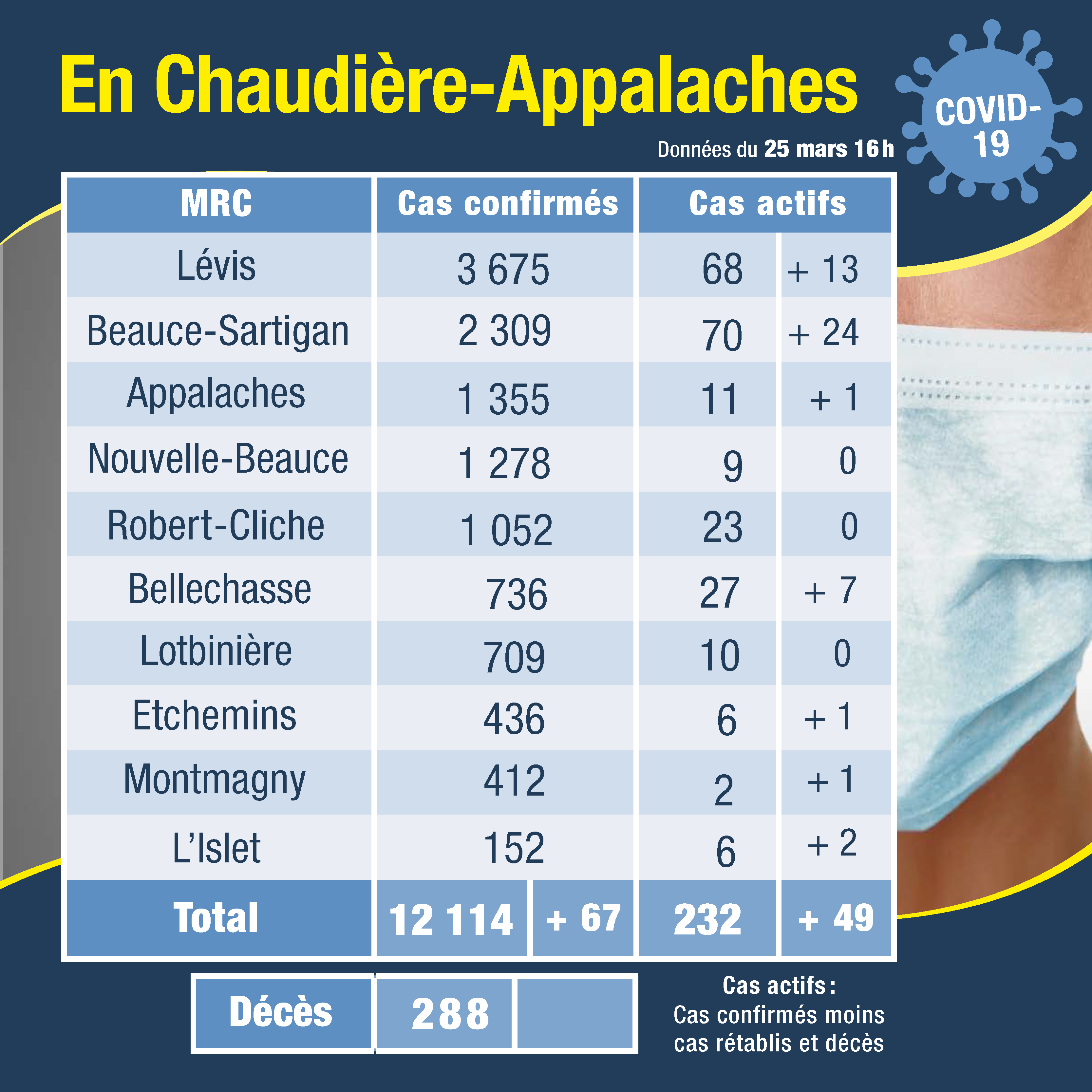 Tableau des cas 26 mars