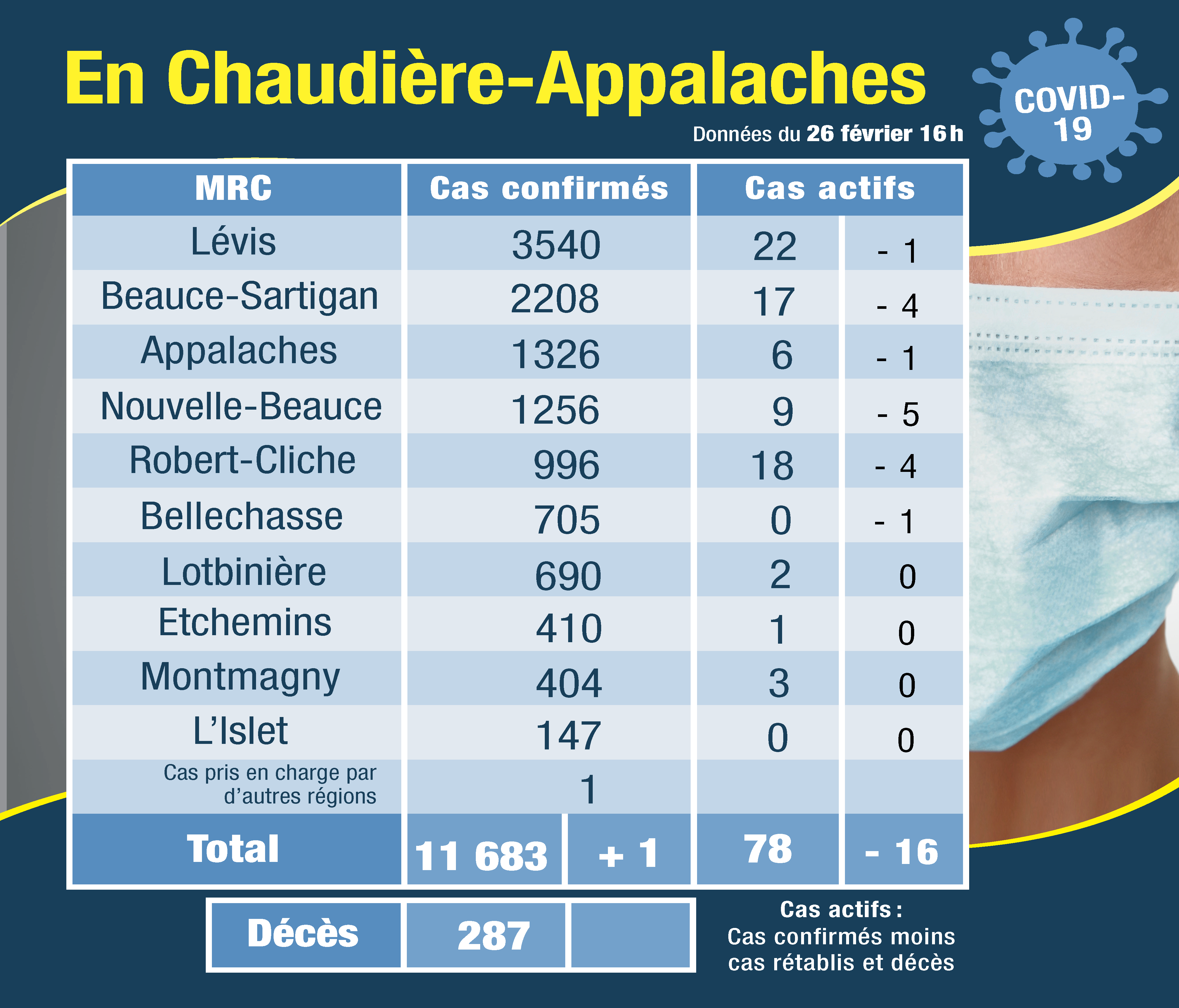 Tableau des cas 27 février