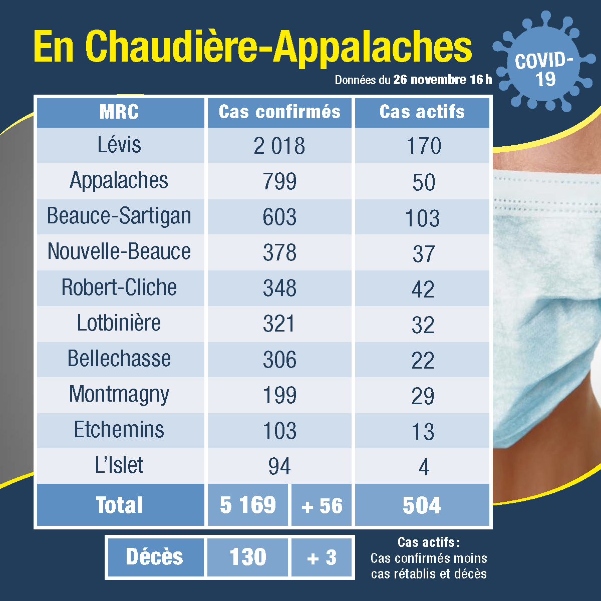 Tableau des cas 27 nov