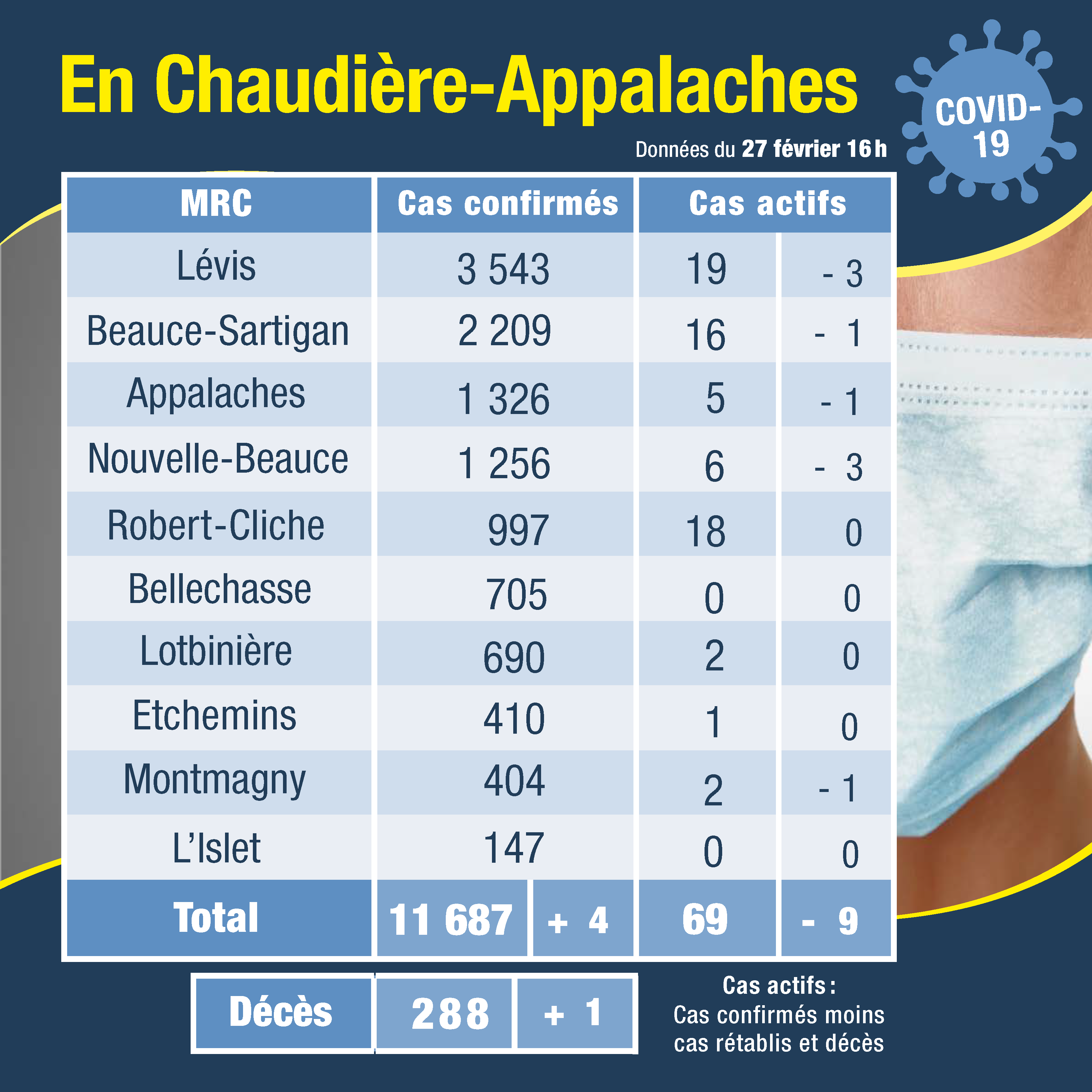 Tableau des cas 28 février