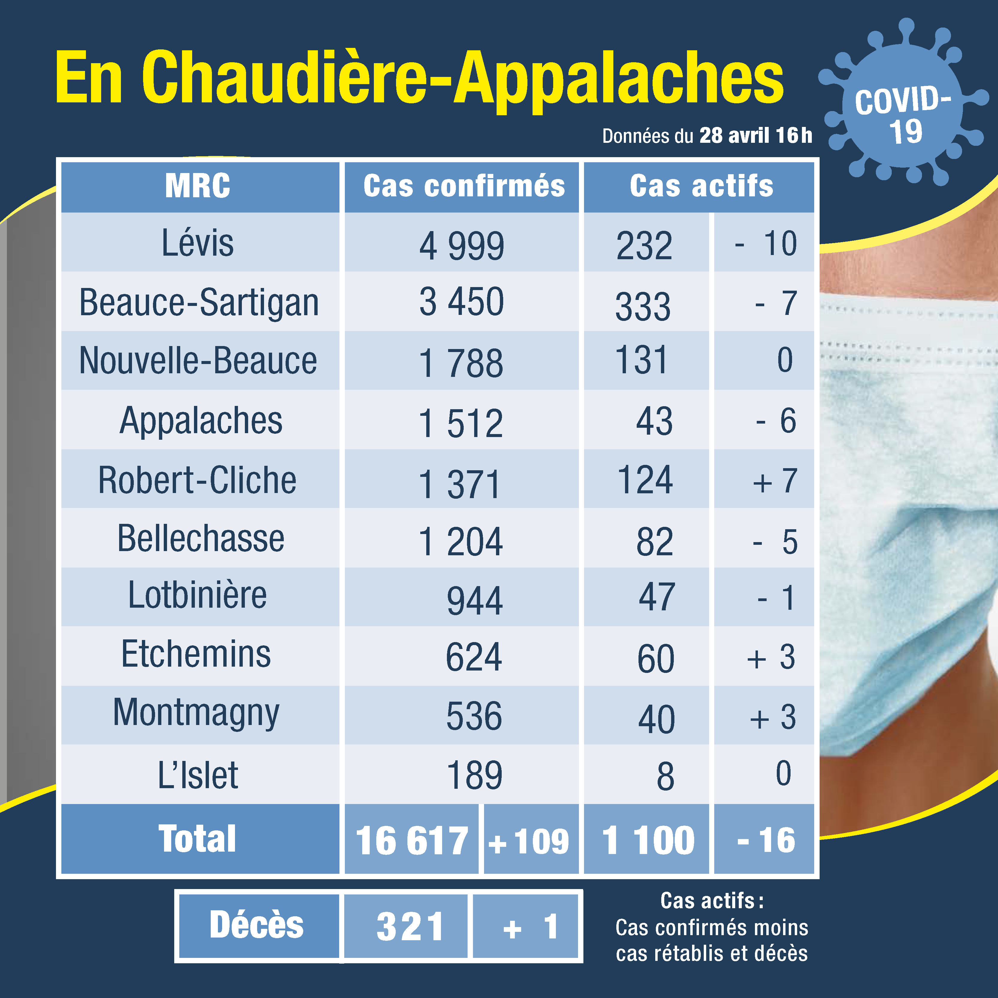 Tableau des cas 29 avril