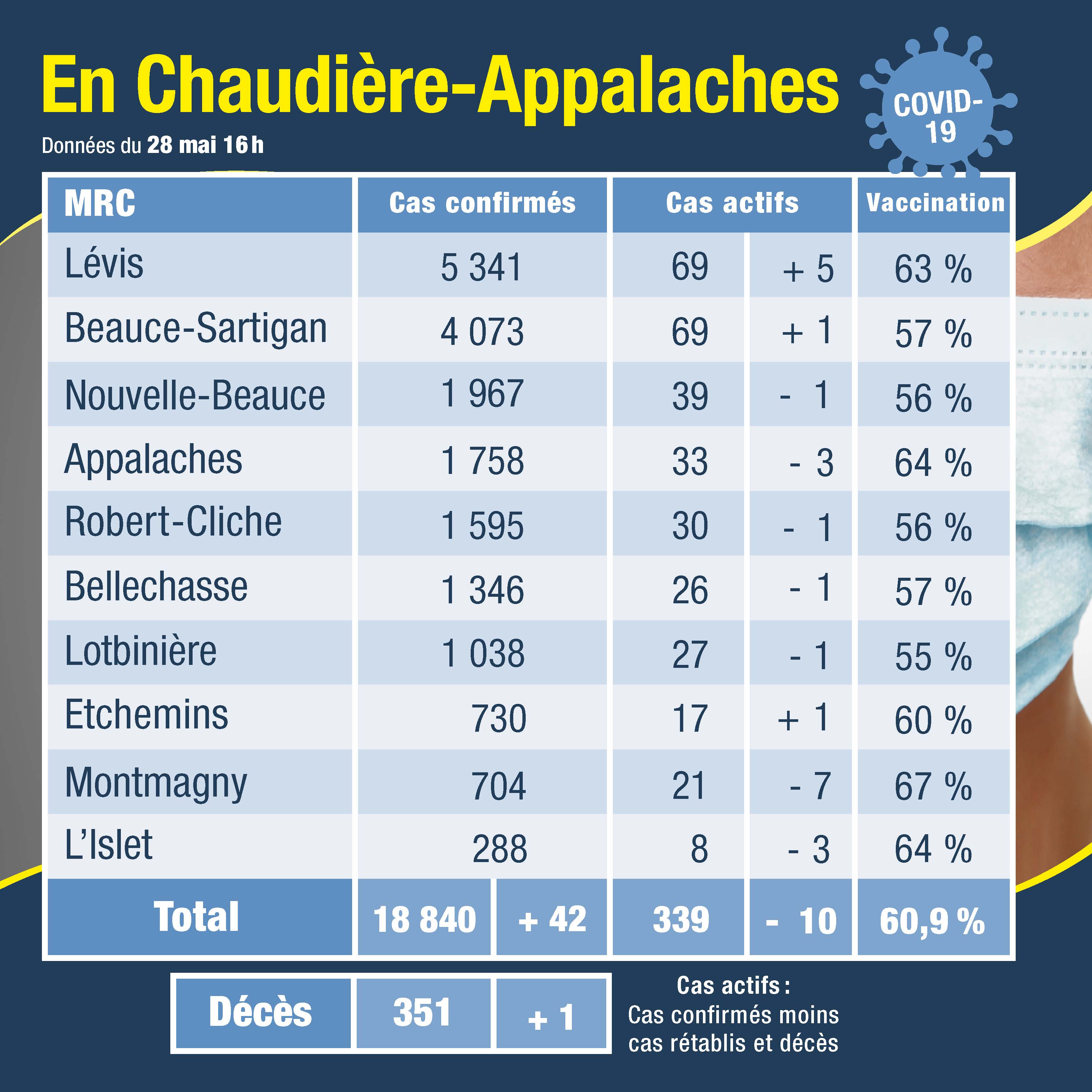 Tableau des cas 29 mai