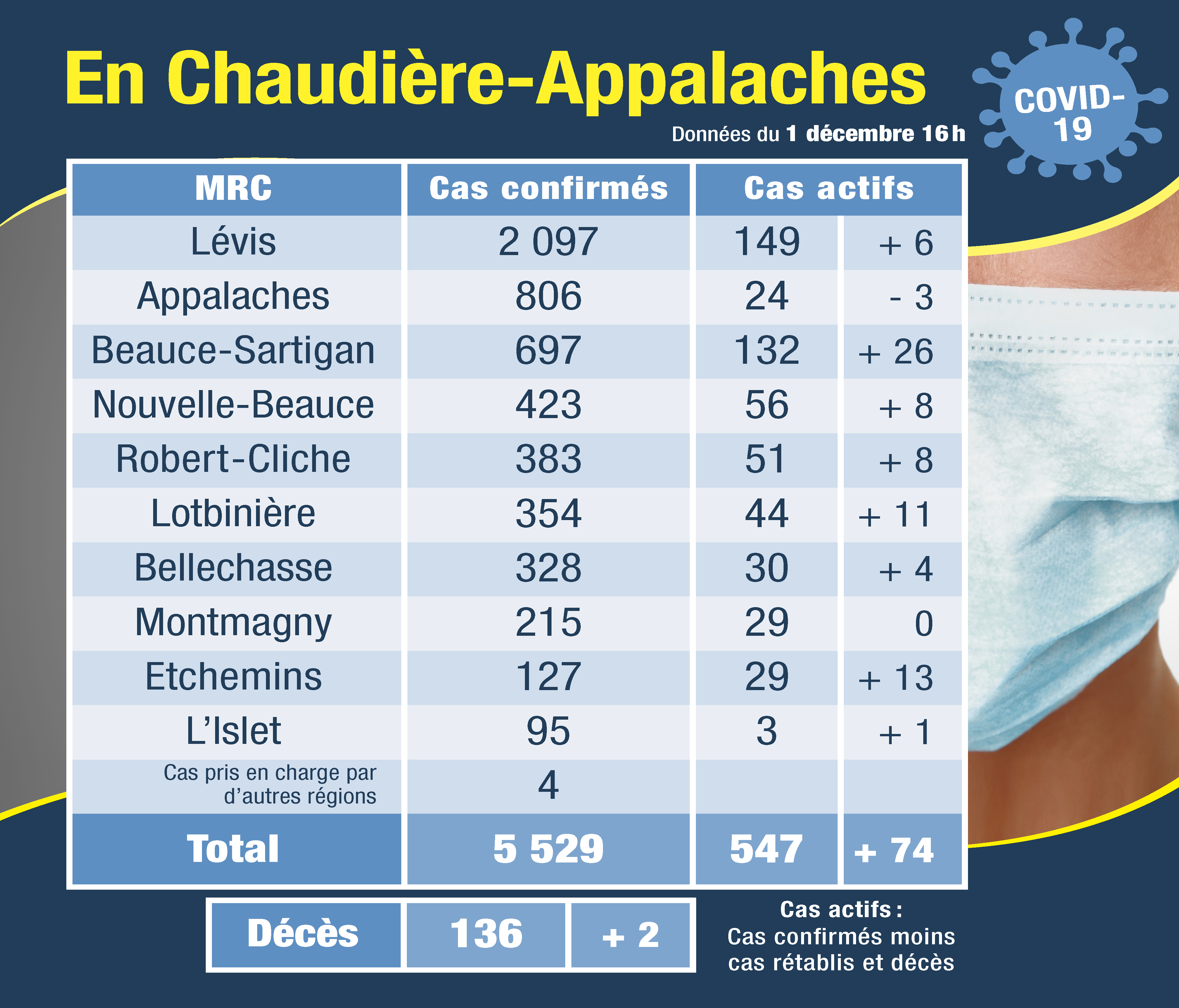 Tableau des cas 2 déc