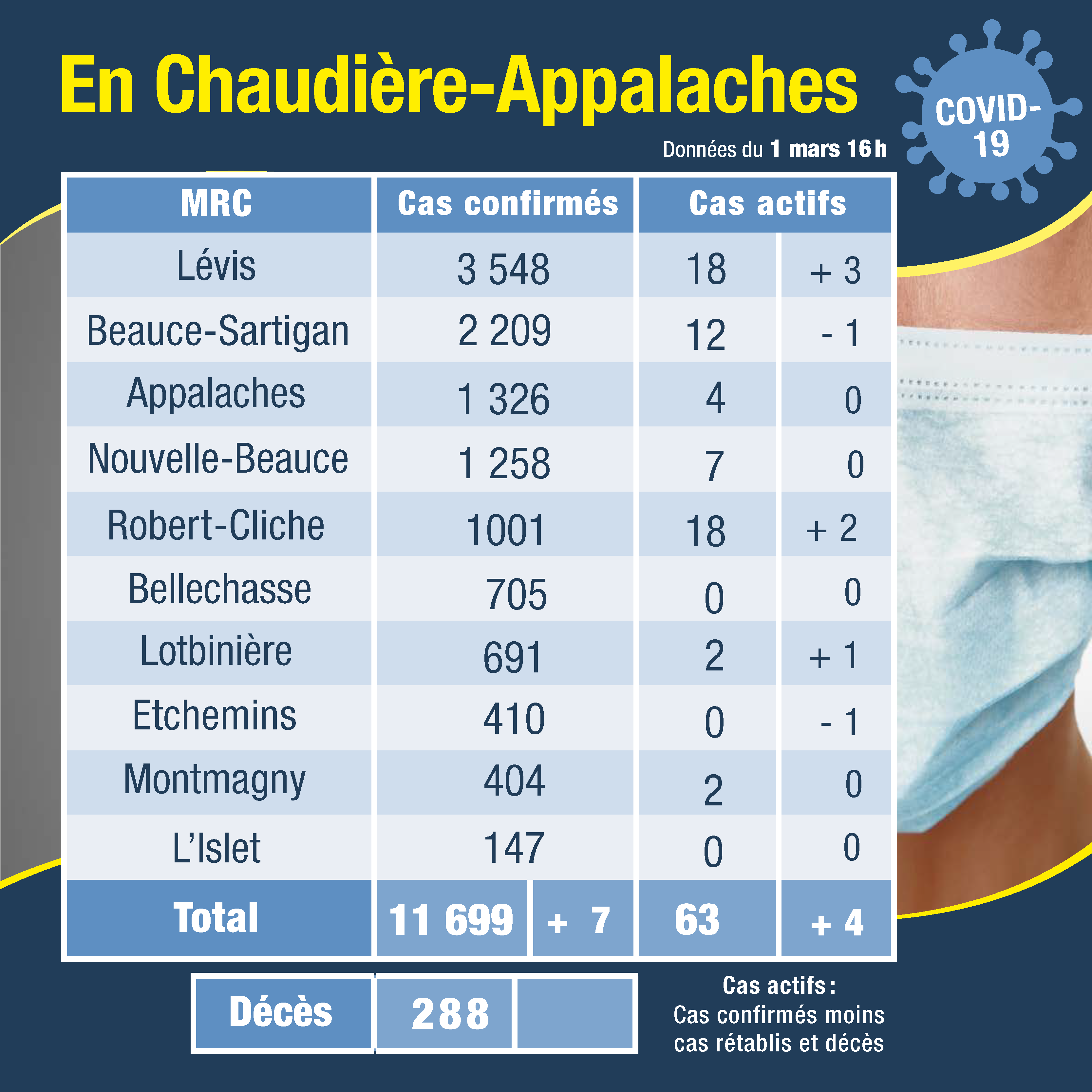 Tableau des cas 2 mars