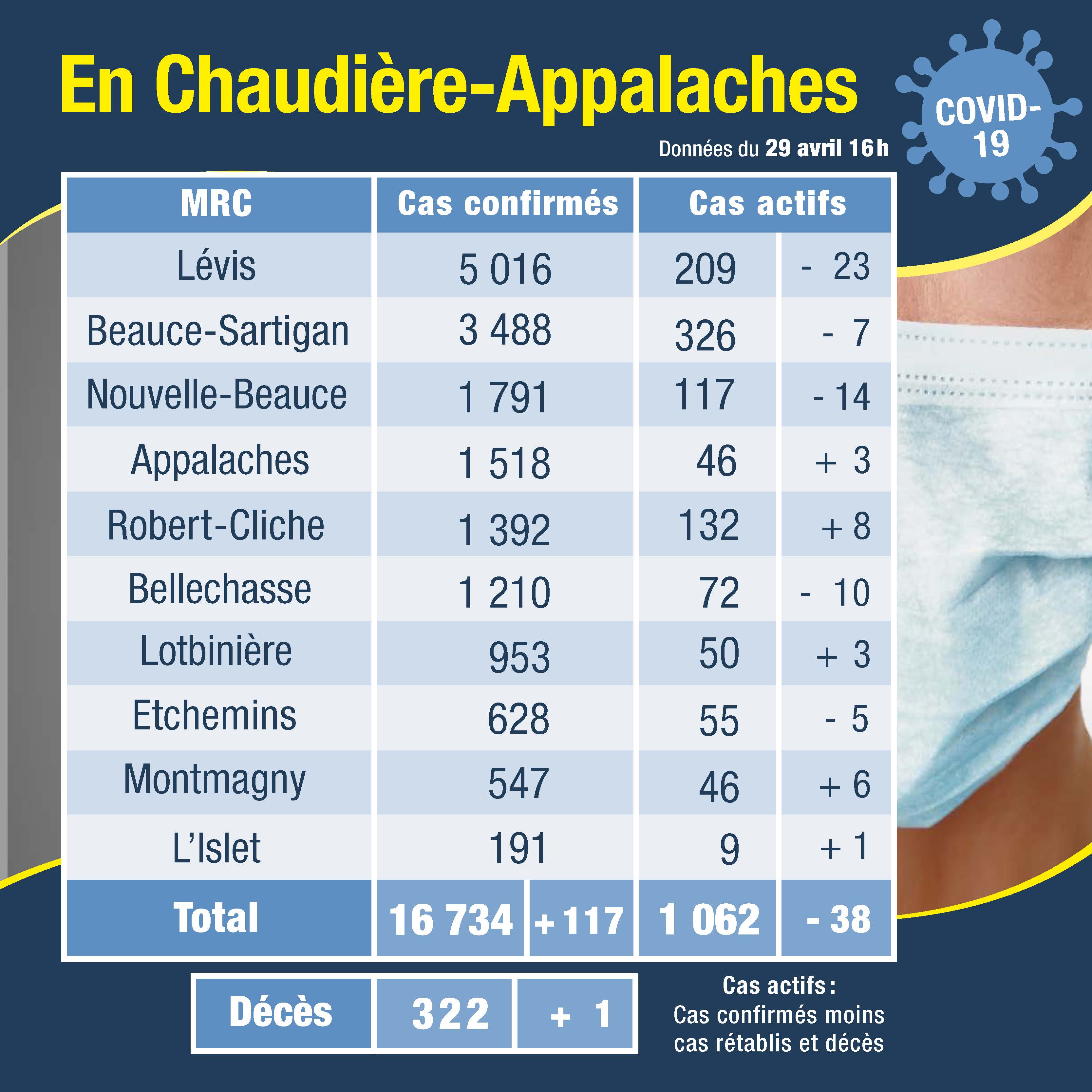 Tableau des cas 30 avril