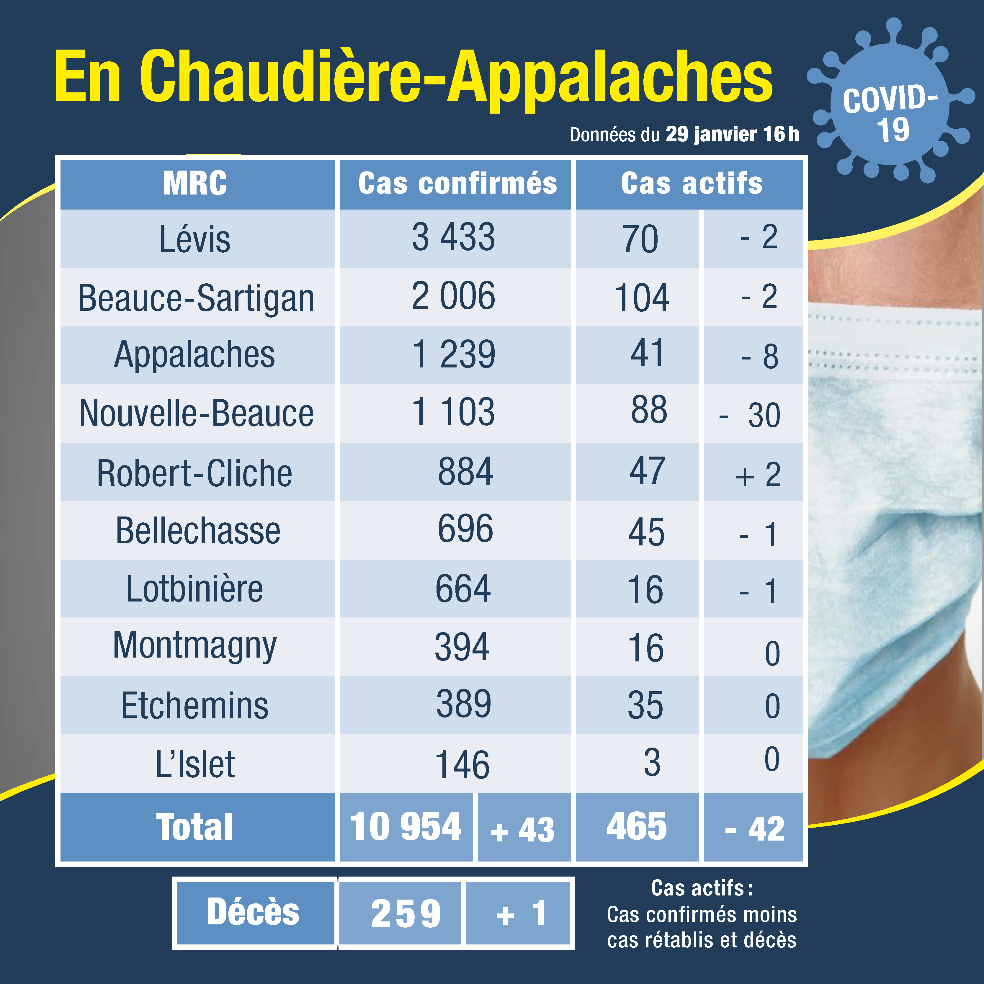 Tableau des cas 30 janvier