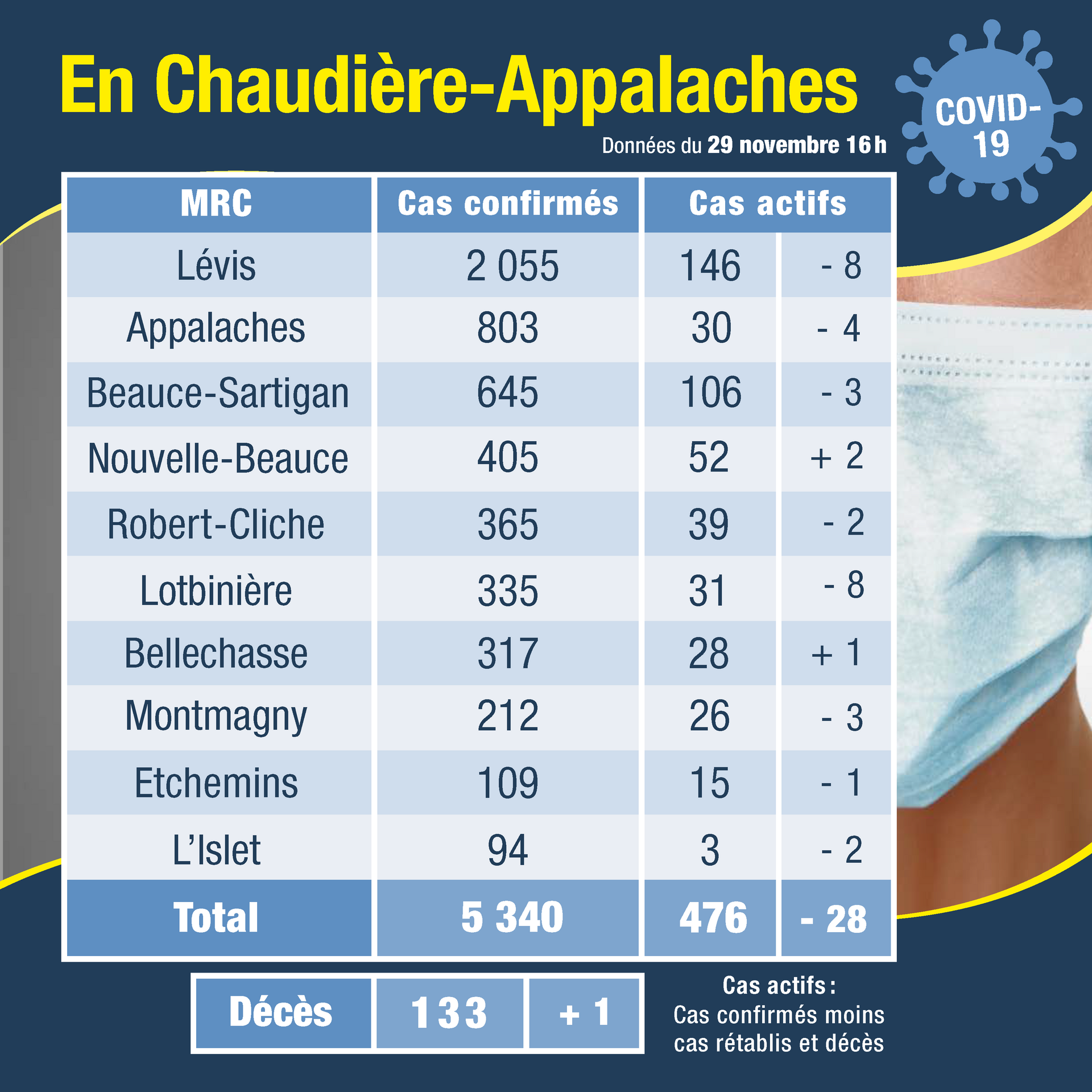 Tableau des cas 30 nov