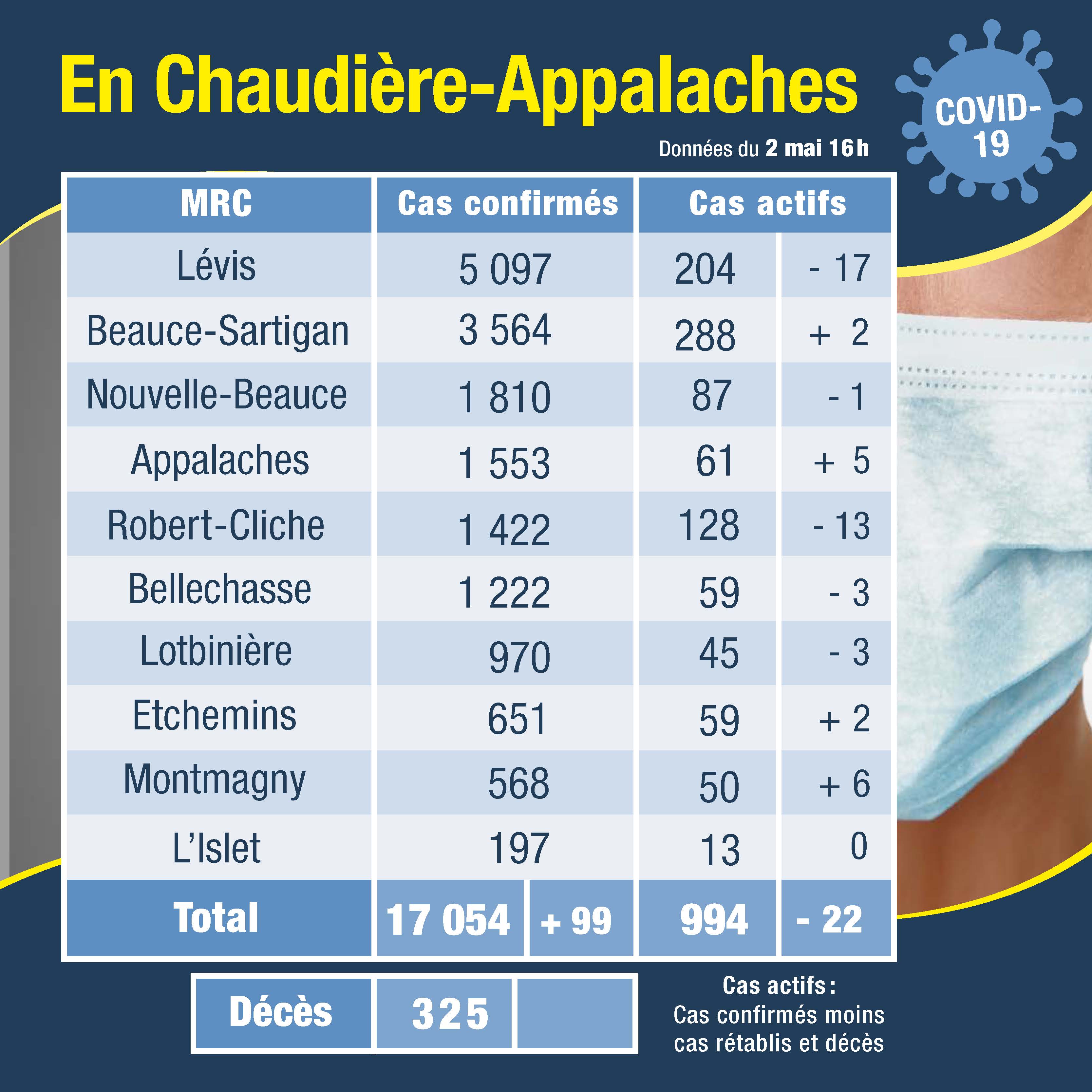 Tableau des cas 3 mai