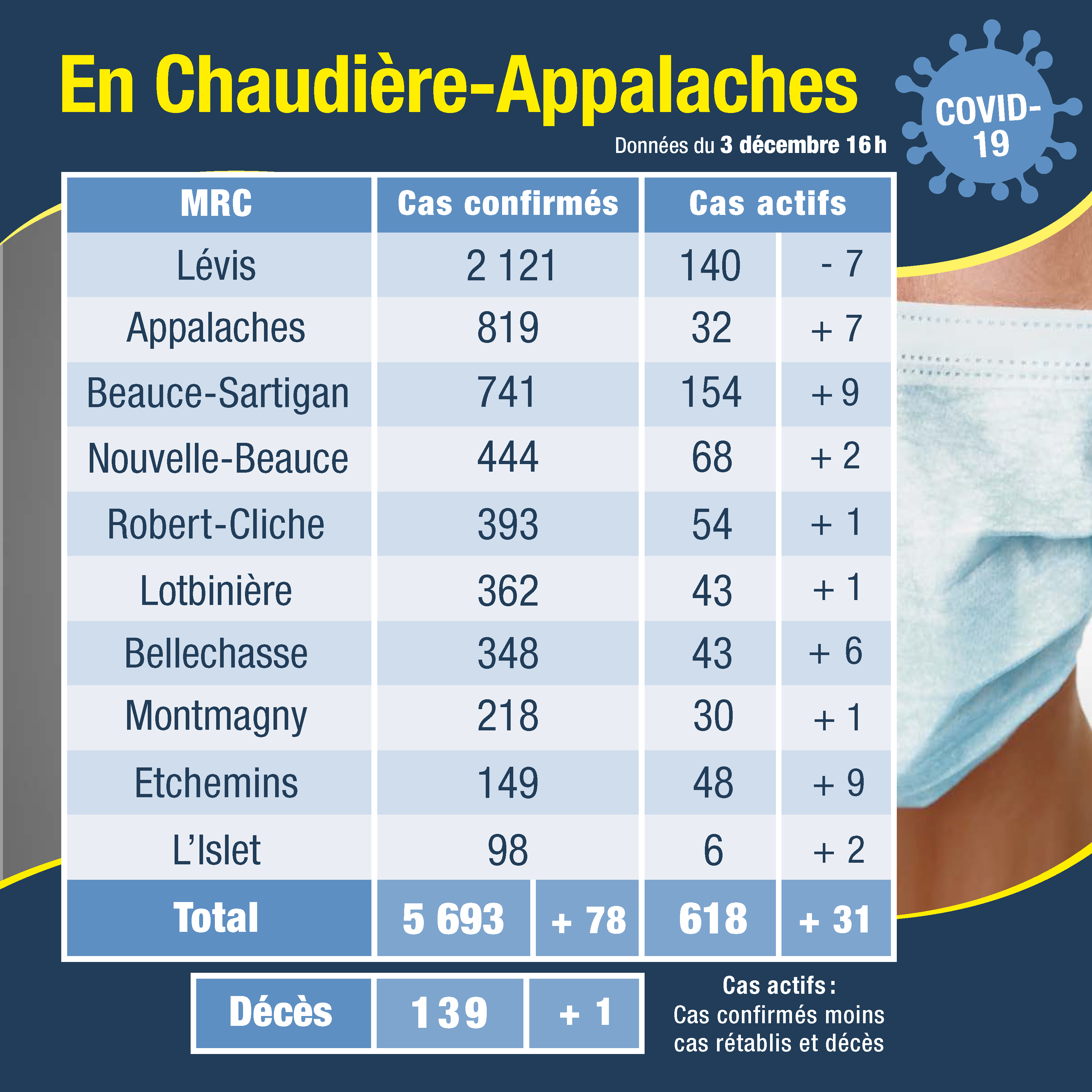 Tableau des cas 4 dec