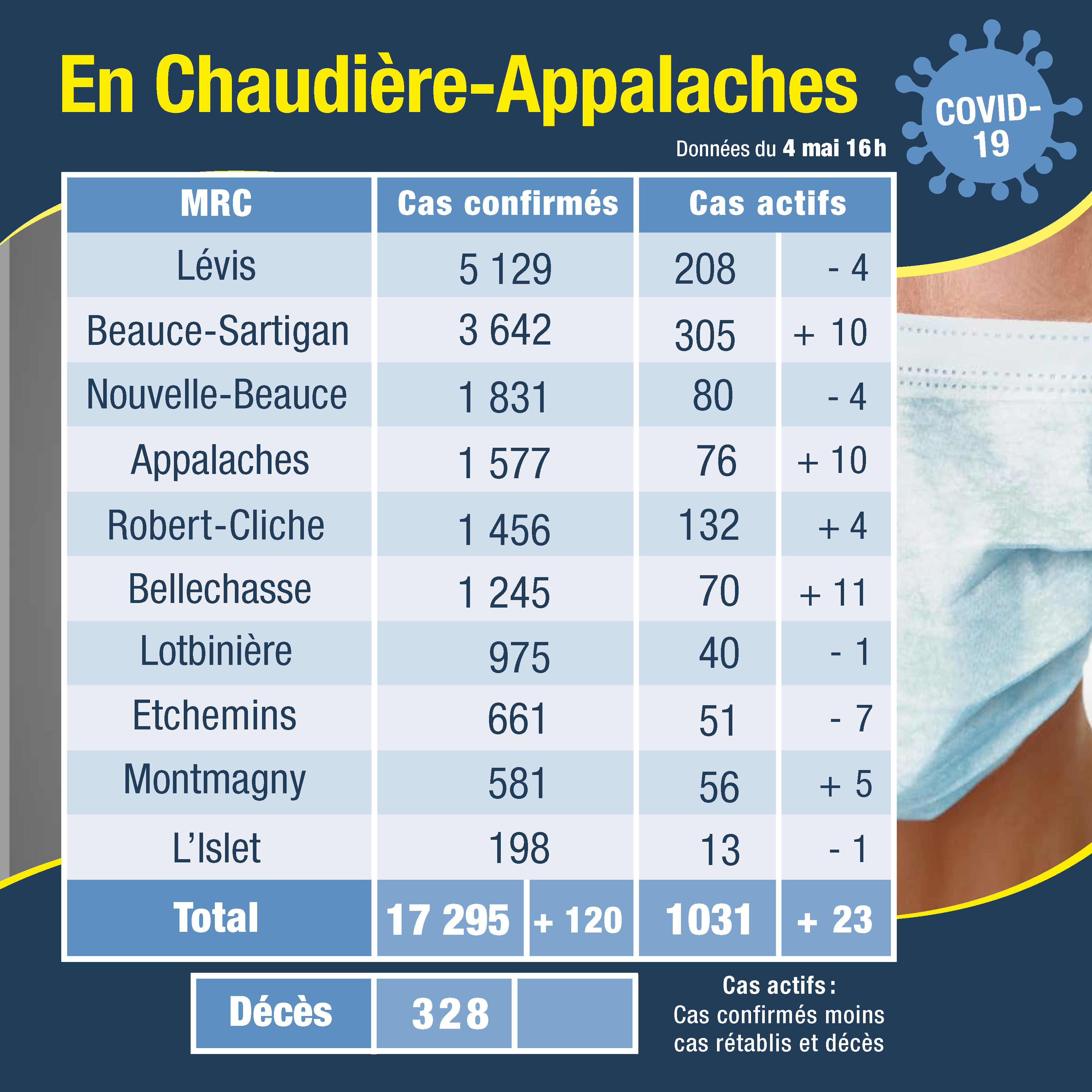 Tableau des cas 5 mai