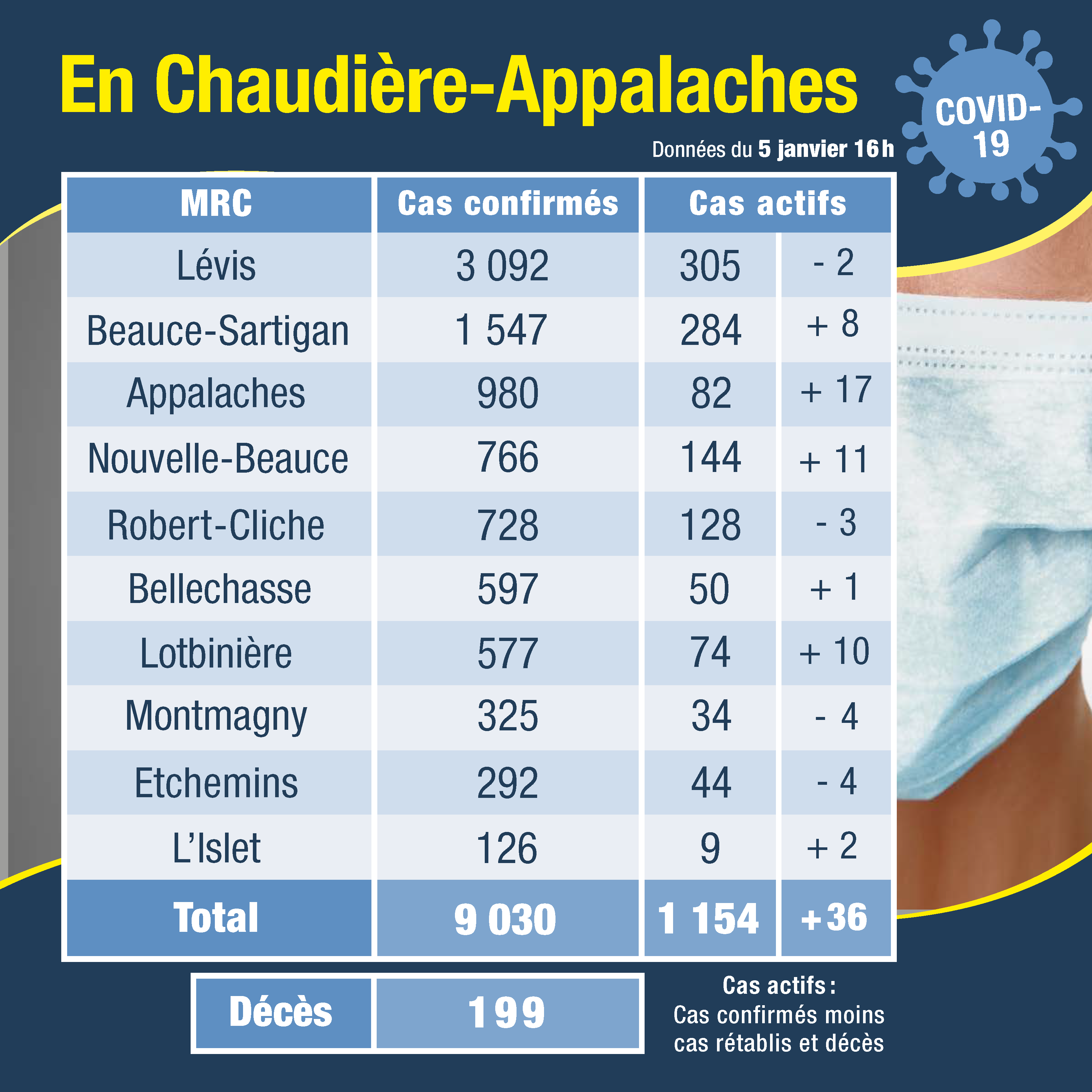 Tableau des cas 6 janvier