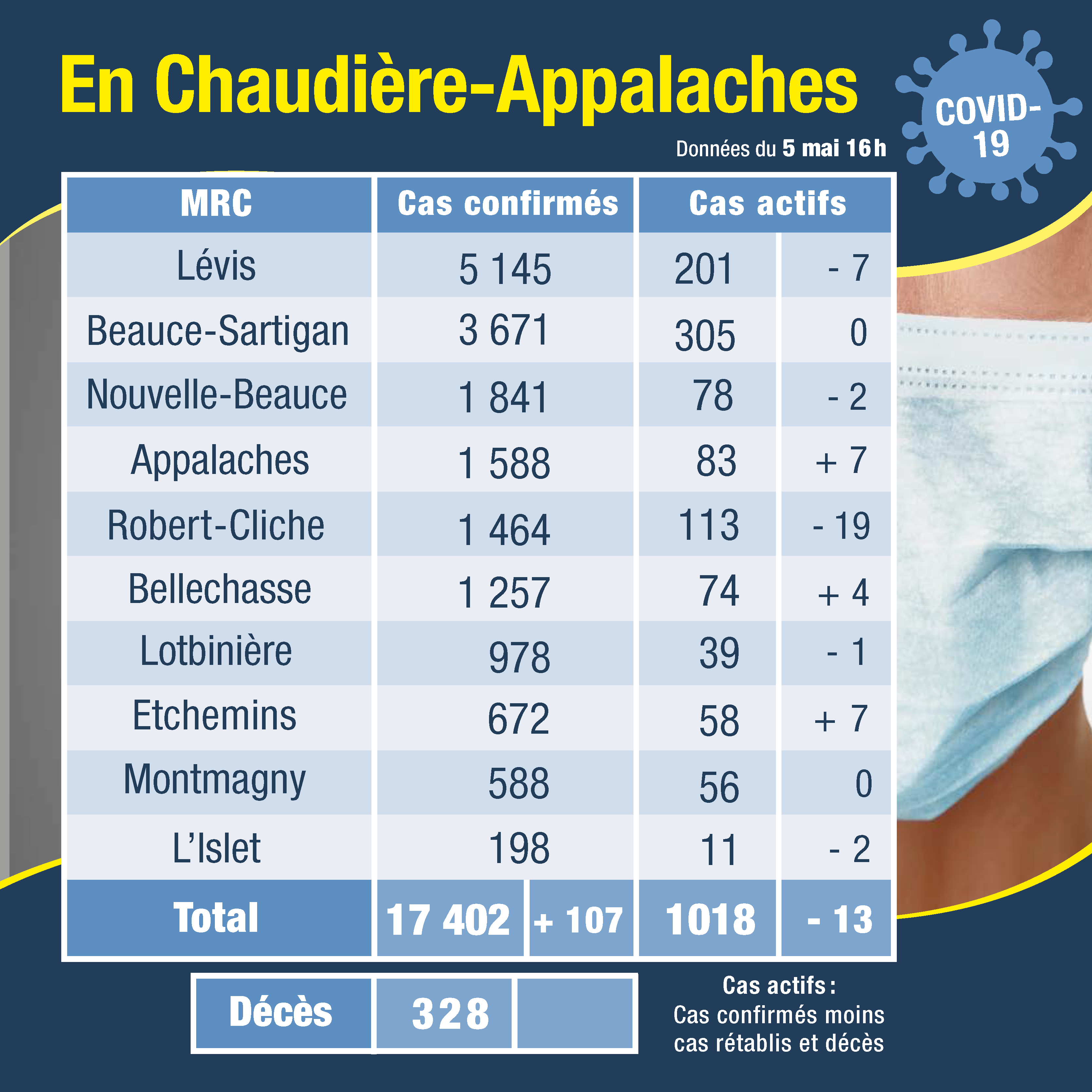 Tableau des cas 6 mai