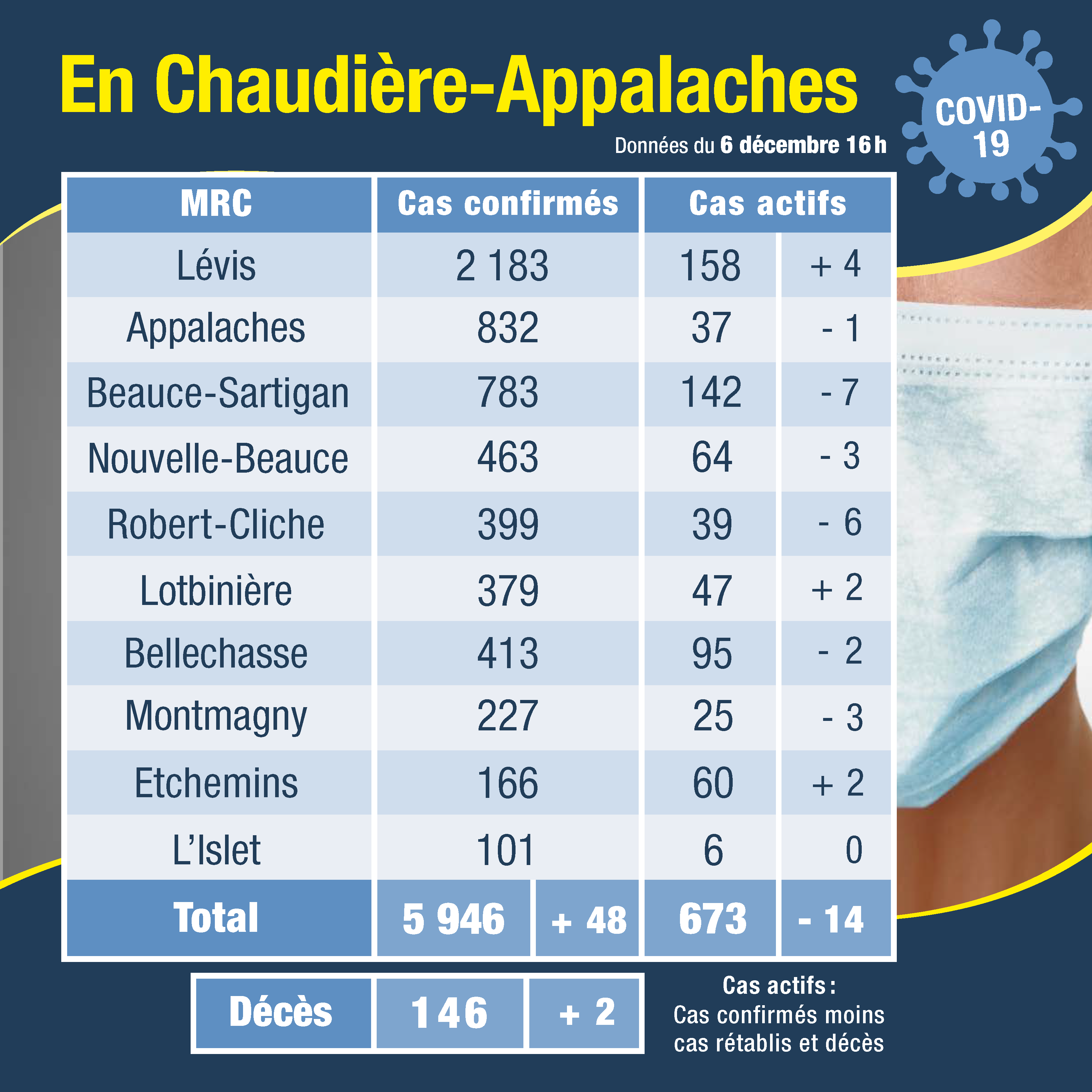 Tableau des cas 7 dec