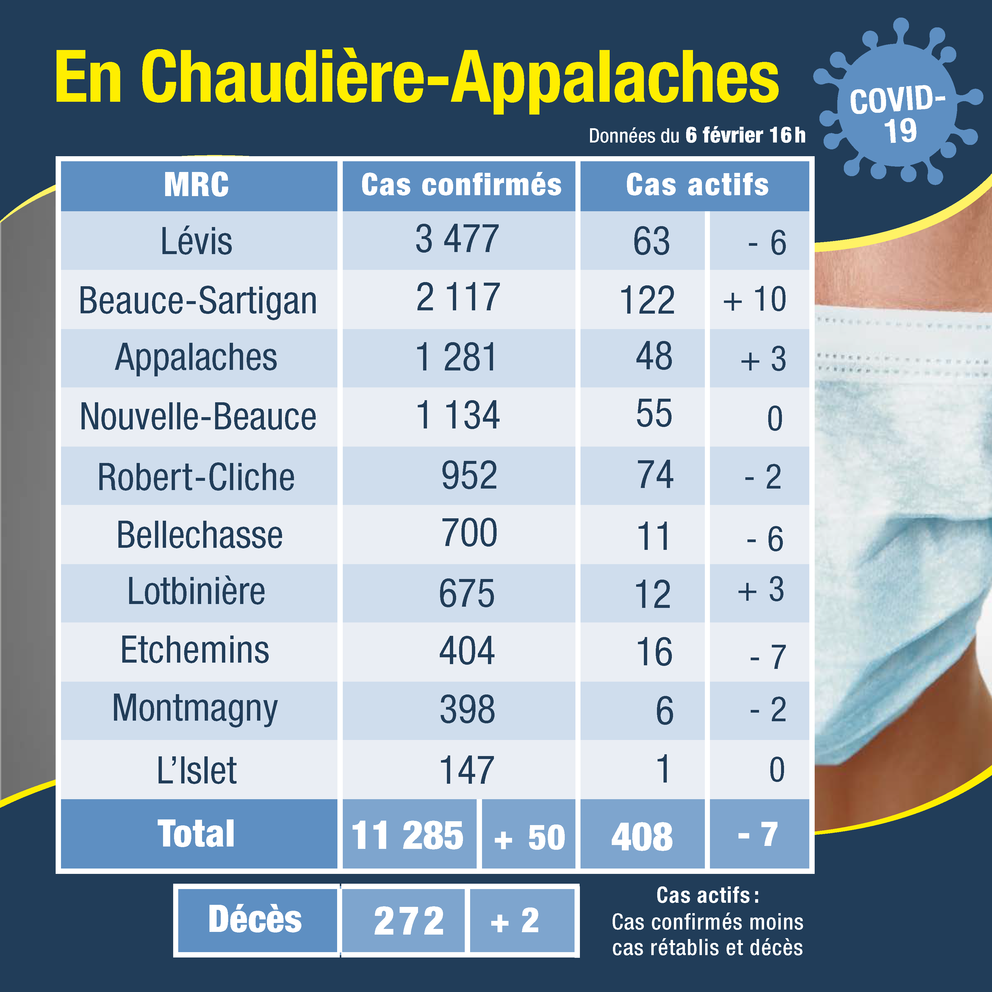 Tableau des cas 7 février