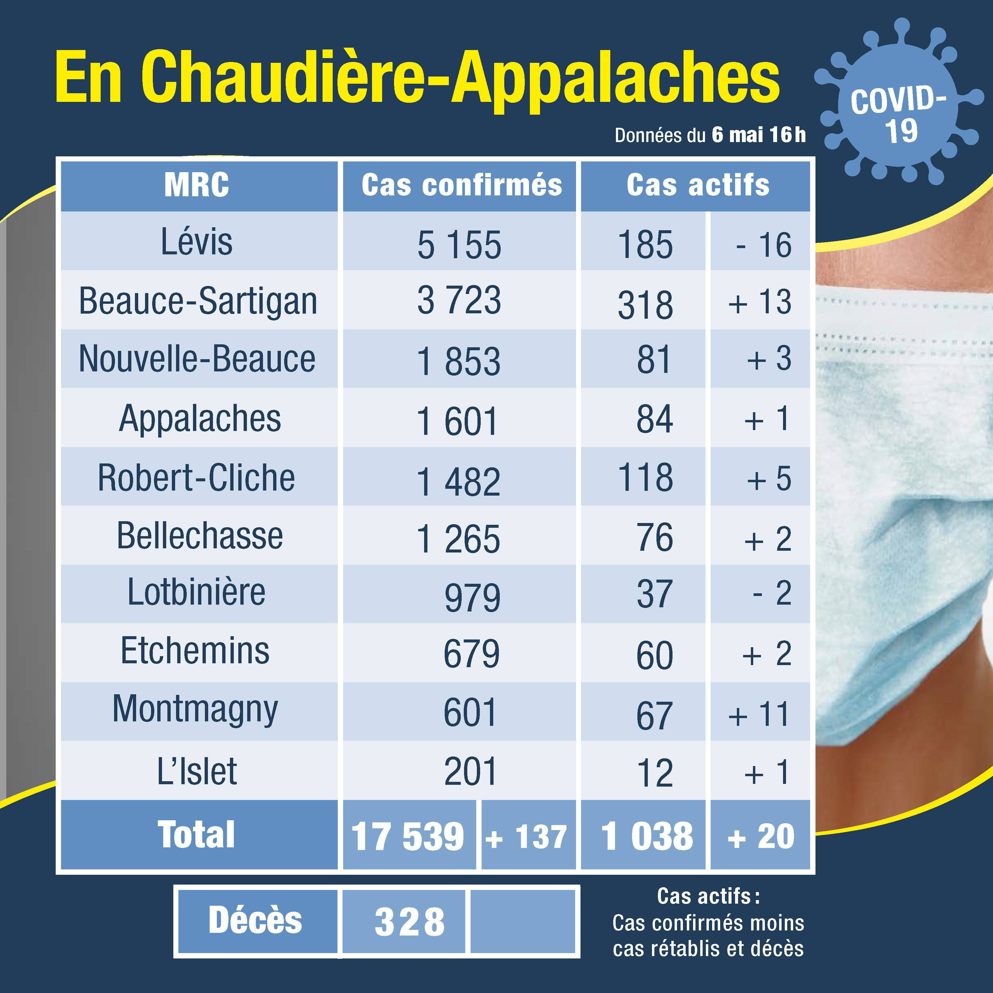 Tableau des cas 7 mai