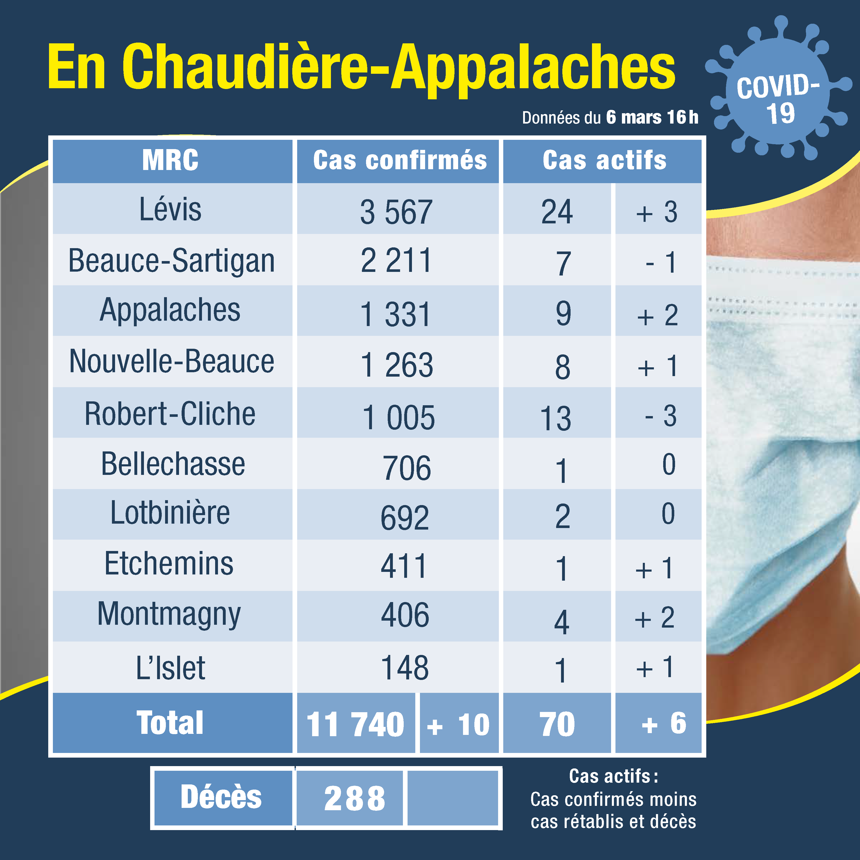 Tableau des cas 7 mars