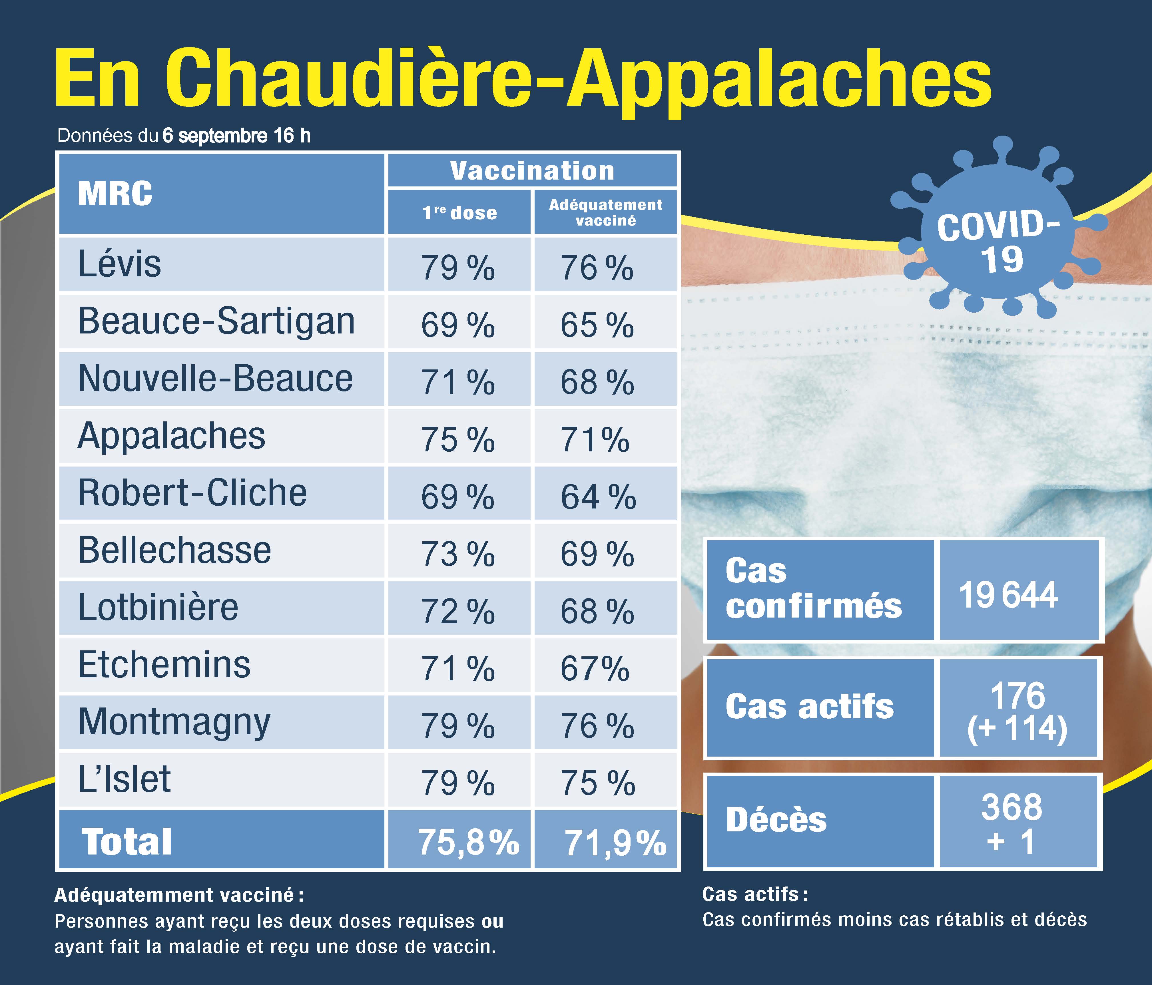 Tableau des cas 7septembre