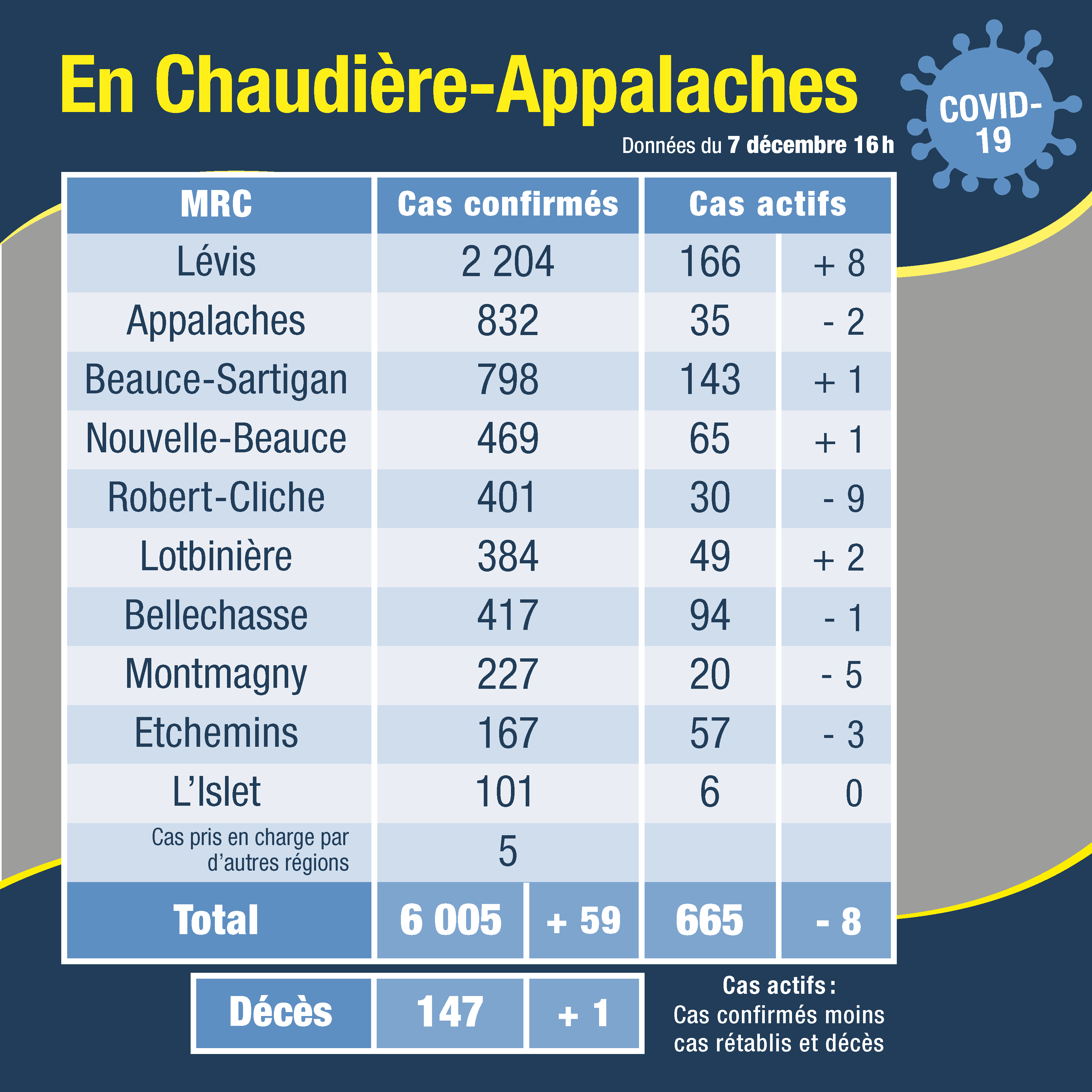 Tableau des cas 8 déc