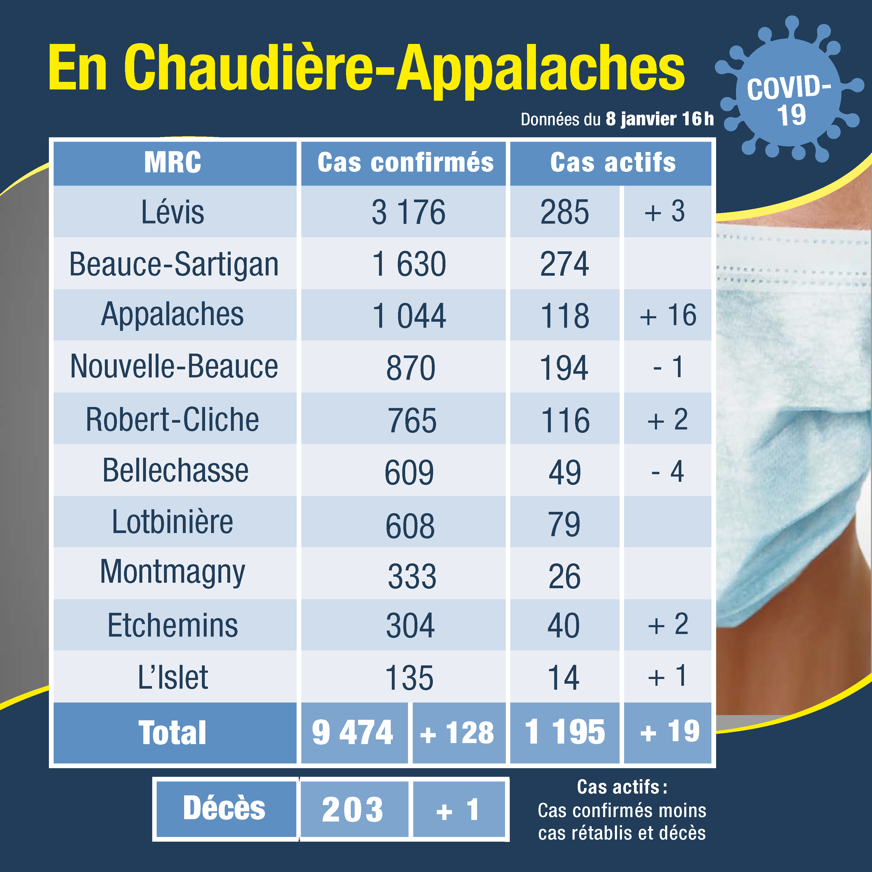 Tableau des cas 9 janvier