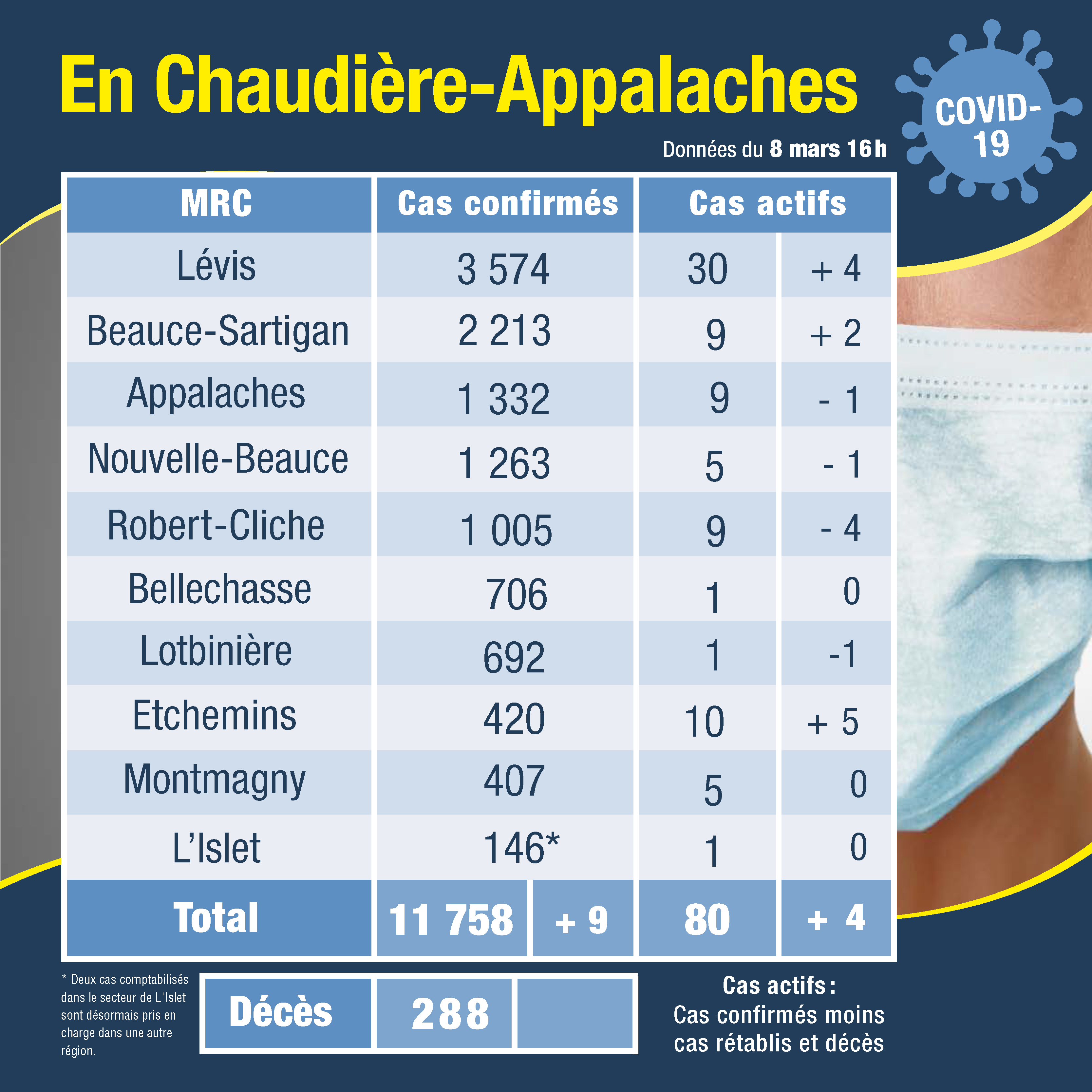 Tableau des cas 9 mars