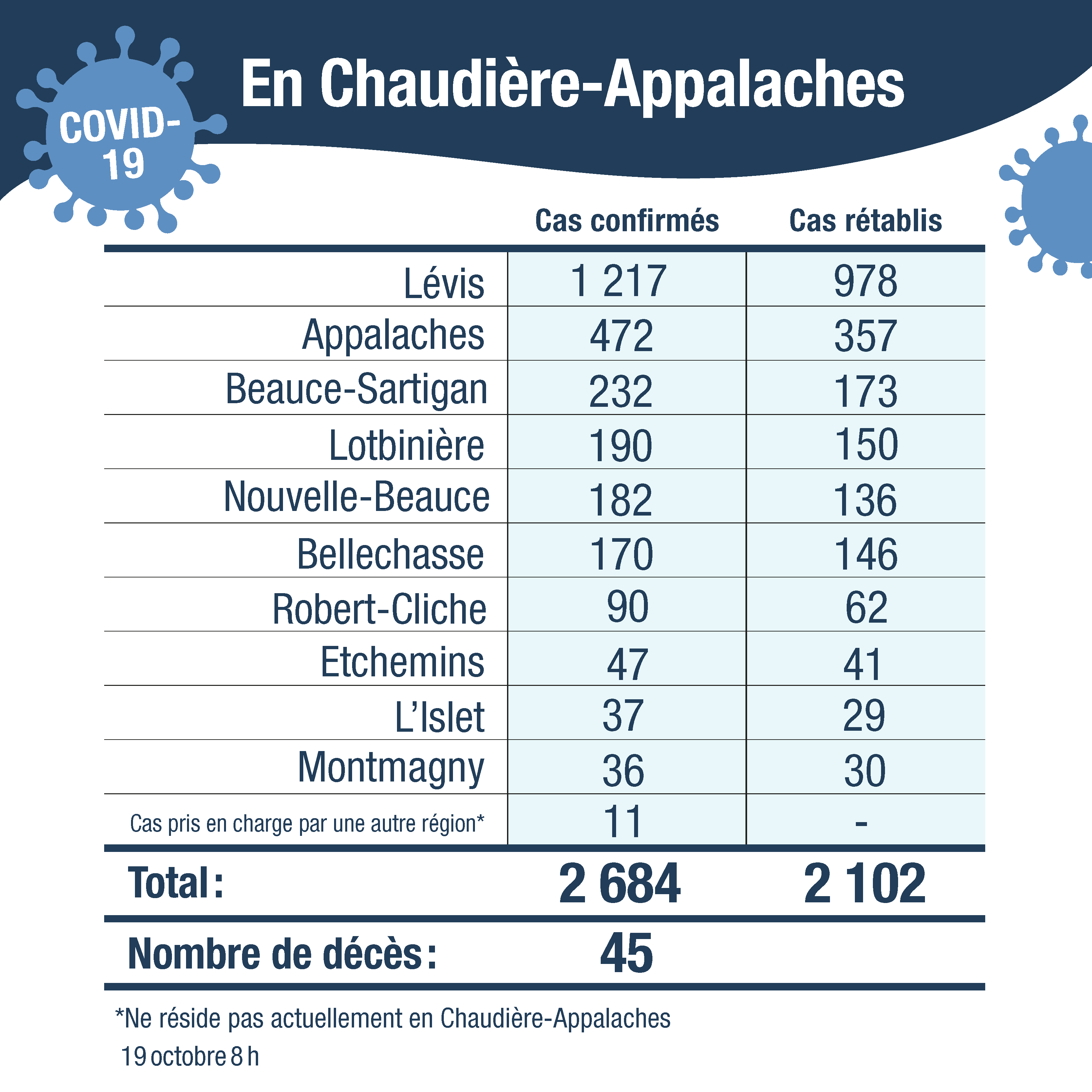 Tableau cas confirmes CA avec cas autre region 20oct