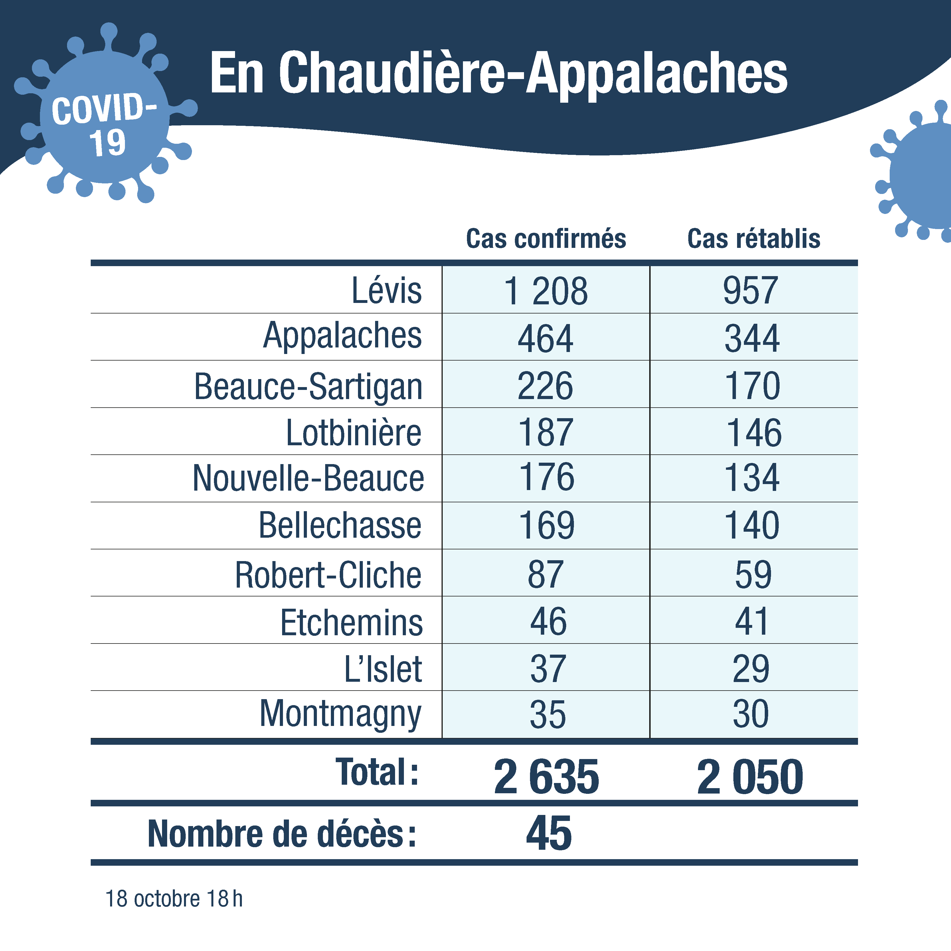 Tableau cas confirmes CA sans cas autre region 17oct